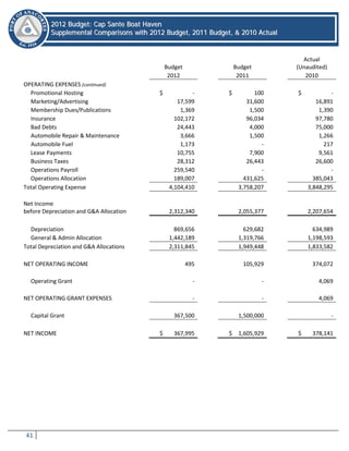 41
22001122 BBuuddggeett:: CCaapp SSaannttee BBooaatt HHaavveenn
SSuupppplleemmeennttaall CCoommppaarriissoonnss wwiitthh 22001122 BBuuddggeett,, 22001111 BBuuddggeett,, && 22001100 AAccttuuaall
Budget Budget
Actual
(Unaudited)
2012 2011 2010
OPERATING EXPENSES (continued)
Promotional Hosting $ - $ 100 $ -
Marketing/Advertising 17,599 31,600 16,891
Membership Dues/Publications 1,369 1,500 1,390
Insurance 102,172 96,034 97,780
Bad Debts 24,443 4,000 75,000
Automobile Repair & Maintenance 3,666 1,500 1,266
Automobile Fuel 1,173 - 217
Lease Payments 10,755 7,900 9,561
Business Taxes 28,312 26,443 26,600
Operations Payroll 259,540 - -
Operations Allocation 189,007 431,625 385,043
Total Operating Expense 4,104,410 3,758,207 3,848,295
Net Income
before Depreciation and G&A Allocation 2,312,340 2,055,377 2,207,654
Depreciation 869,656 629,682 634,989
General & Admin Allocation 1,442,189 1,319,766 1,198,593
Total Depreciation and G&A Allocations 2,311,845 1,949,448 1,833,582
NET OPERATING INCOME 495 105,929 374,072
Operating Grant - - 4,069
NET OPERATING GRANT EXPENSES - - 4,069
Capital Grant 367,500 1,500,000 -
NET INCOME $ 367,995 $ 1,605,929 $ 378,141
 