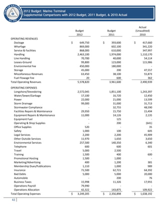42
22001122 BBuuddggeett:: MMaarriinnee TTeerrmmiinnaall
SSuupppplleemmeennttaall CCoommppaarriissoonnss wwiitthh 22001122 BBuuddggeett,, 22001111 BBuuddggeett,, && 22001100 AAccttuuaall
Budget Budget
Actual
(Unaudited)
2012 2011 2010
OPERATING REVENUES
Dockage $ 649,750 $ 393,600 $ 417,660
Wharfage 869,000 602,100 341,220
Service & Facilities 868,000 610,000 347,997
Handling 2,463,100 1,974,000 1,110,170
Line Handling 70,700 40,000 54,114
Leases-Ground 99,800 123,000 115,986
Environmental Fee 450,000 180,000 -
Storage 45,000 200 47,557
Miscellaneous Revenues 63,450 38,100 55,873
Fuel Flowage Fee 20 600 362
Total Operating Revenues 5,578,820 3,961,600 2,490,939
OPERATING EXPENSES
Longshore/Stevedoring 2,572,045 1,851,100 1,243,397
Water/Sewer/Garbage 17,100 16,720 12,450
Power 22,000 21,000 13,599
Storm Drainage 99,000 31,000 31,713
Stormwater Compliance - 32,755 48,590
Facilities Repairs & Maintenance 29,950 15,750 15,494
Equipment Repairs & Maintenance 11,000 14,126 2,135
Equipment Fuel - 125 -
Operating & Shop Supplies - 200 (641)
Office Supplies 520 - 35
Safety 1,000 100 605
Legal Services 2,200 2,200 45,909
Other Outside Services 11,970 1,650 3,650
Environmental Services 257,500 140,350 6,340
Telephone 600 600 601
Travel 5,000 2,500 -
Training 1,500 400 600
Promotional Hosting 1,500 1,000 -
Marketing/Advertising 400 1,200 381
Membership Dues/Publications 1,110 1,000 989
Insurance 71,500 62,721 64,392
Bad Debts 5,000 5,000 20,000
Automobile - 200 76
Business Taxes 15,998 11,326 17,955
Operations Payroll 79,990 - -
Operations Allocation 42,322 143,875 109,922
Total Operating Expenses $ 3,249,205 $ 2,356,898 $ 1,638,192
 