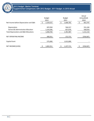 43
22001122 BBuuddggeett:: MMaarriinnee TTeerrmmiinnaall
SSuupppplleemmeennttaall CCoommppaarriissoonnss wwiitthh 22001122 BBuuddggeett,, 22001111 BBuuddggeett,, && 22001100 AAccttuuaall
Budget Budget
Actual
(Unaudited)
2012 2011 2010
Net Income before Depreciation and G&A $ 2,329,615 $ 1,604,702 $ 852,747
Depreciation 697,058 564,317 551,104
General & Administrative Allocation 1,141,646 827,670 560,010
Total Depreciation and G&A Allocations 1,838,704 1,391,987 1,111,114
NET OPERATING INCOME 490,911 212,715 (258,367)
Capital Grant 575,000 1,015,000 -
NET INCOME/(LOSS) $ 1,065,911 $ 1,227,715 $ (258,367)
 