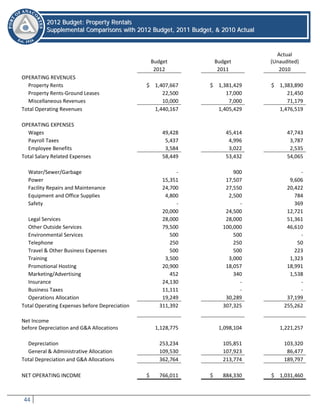 44
22001122 BBuuddggeett:: PPrrooppeerrttyy RReennttaallss
SSuupppplleemmeennttaall CCoommppaarriissoonnss wwiitthh 22001122 BBuuddggeett,, 22001111 BBuuddggeett,, && 22001100 AAccttuuaall
Budget Budget
Actual
(Unaudited)
2012 2011 2010
OPERATING REVENUES
Property Rents $ 1,407,667 $ 1,381,429 $ 1,383,890
Property Rents-Ground Leases 22,500 17,000 21,450
Miscellaneous Revenues 10,000 7,000 71,179
Total Operating Revenues 1,440,167 1,405,429 1,476,519
OPERATING EXPENSES
Wages 49,428 45,414 47,743
Payroll Taxes 5,437 4,996 3,787
Employee Benefits 3,584 3,022 2,535
Total Salary Related Expenses 58,449 53,432 54,065
Water/Sewer/Garbage - 900 -
Power 15,351 17,507 9,606
Facility Repairs and Maintenance 24,700 27,550 20,422
Equipment and Office Supplies 4,800 2,500 784
Safety - - 369
20,000 24,500 12,721
Legal Services 28,000 28,000 51,361
Other Outside Services 79,500 100,000 46,610
Environmental Services 500 500 -
Telephone 250 250 50
Travel & Other Business Expenses 500 500 223
Training 3,500 3,000 1,323
Promotional Hosting 20,900 18,057 18,991
Marketing/Advertising 452 340 1,538
Insurance 24,130 - -
Business Taxes 11,111 - -
Operations Allocation 19,249 30,289 37,199
Total Operating Expenses before Depreciation 311,392 307,325 255,262
Net Income
before Depreciation and G&A Allocations 1,128,775 1,098,104 1,221,257
Depreciation 253,234 105,851 103,320
General & Administrative Allocation 109,530 107,923 86,477
Total Depreciation and G&A Allocations 362,764 213,774 189,797
NET OPERATING INCOME $ 766,011 $ 884,330 $ 1,031,460
 