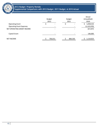 45
22001122 BBuuddggeett:: PPrrooppeerrttyy RReennttaallss
SSuupppplleemmeennttaall CCoommppaarriissoonnss wwiitthh 22001122 BBuuddggeett,, 22001111 BBuuddggeett,, && 22001100 AAccttuuaall
Budget Budget
Actual
(Unaudited)
2012 2011 2010
Operating Grant $ - $ - $ 1,058,533
Operating Grant Expenses - - (1,125,970)
NET OPERATING GRANT INCOME - - (67,437)
Capital Grant - - 146,000
NET INCOME $ 766,011 $ 884,330 $ 1,110,023
 