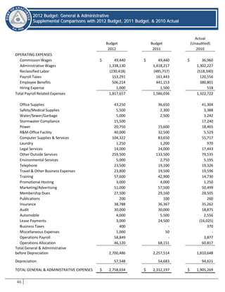 46
22001122 BBuuddggeett:: GGeenneerraall && AAddmmiinniissttrraattiivvee
SSuupppplleemmeennttaall CCoommppaarriissoonnss wwiitthh 22001122 BBuuddggeett,, 22001111 BBuuddggeett,, && 22001100 AAccttuuaall
Budget Budget
Actual
(Unaudited)
2012 2011 2010
OPERATING EXPENSES
Commission Wages $ 49,440 $ 49,440 $ 36,960
Administrative Wages 1,338,130 1,418,217 1,302,227
Reclassified Labor (230,418) (485,717) (518,340)
Payroll Taxes 153,291 161,443 120,556
Employee Benefits 506,214 441,153 380,801
Hiring Expense 1,000 1,500 518
Total Payroll Related Expenses 1,817,657 1,586,036 1,322,722
Office Supplies 43,250 36,650 41,304
Safety/Medical Supplies 5,500 2,300 3,388
Water/Sewer/Garbage 5,000 2,500 3,242
Stormwater Compliance 15,500 - 17,240
Power 20,750 15,600 18,465
R&M-Office Facility 40,000 32,500 5,529
Computer Supplies & Services 104,322 83,650 55,717
Laundry 1,250 1,200 970
Legal Services 14,000 24,000 17,443
Other Outside Services 259,500 133,500 79,535
Environmental Services 5,000 2,750 5,195
Telephone 23,500 19,100 19,326
Travel & Other Business Expenses 23,800 19,500 19,596
Training 57,600 42,900 14,730
Promotional Hosting 3,000 4,000 1,250
Marketing/Advertising 51,000 57,500 50,499
Membership Dues 27,500 29,160 28,505
Publications 200 100 260
Insurance 38,788 36,367 35,262
Audit 30,000 30,000 18,875
Automobile 4,000 5,500 2,556
Lease Payments 3,000 24,500 (16,025)
Business Taxes 400 - 370
Miscellaneous Expenses 1,000 50 -
Operations Payroll 58,849 - 3,877
Operations Allocation 46,120 68,151 60,817
Total General & Administrative
before Depreciation 2,700,486 2,257,514 1,810,648
Depreciation 57,548 54,683 94,621
TOTAL GENERAL & ADMINISTRATIVE EXPENSES $ 2,758,034 $ 2,312,197 $ 1,905,269
 
