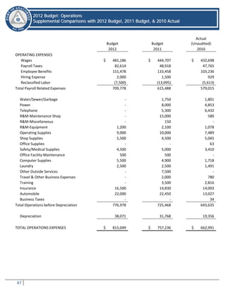 47
22001122 BBuuddggeett:: OOppeerraattiioonnss
SSuupppplleemmeennttaall CCoommppaarriissoonnss wwiitthh 22001122 BBuuddggeett,, 22001111 BBuuddggeett,, && 22001100 AAccttuuaall
Budget Budget
Actual
(Unaudited)
2012 2011 2010
OPERATING EXPENSES
Wages $ 481,186 $ 444,707 $ 432,698
Payroll Taxes 82,614 48,918 47,765
Employee Benefits 151,478 133,458 103,236
Hiring Expense 2,000 1,500 929
Reclassified Labor (7,500) (13,095) (5,613)
Total Payroll Related Expenses 709,778 615,488 579,015
Water/Sewer/Garbage - 1,750 1,801
Power - 8,000 4,853
Telephone - 5,300 6,432
R&M-Maintenance Shop - 15,000 580
R&M-Miscellaneous - 150 -
R&M-Equipment 1,200 2,100 1,078
Operating Supplies 9,000 10,000 7,489
Shop Supplies 5,500 4,500 5,045
Office Supplies - - 63
Safety/Medical Supplies 4,500 5,000 3,410
Office Facility Maintenance 500 500 -
Computer Supplies 5,500 4,900 1,718
Laundry 2,500 2,500 1,491
Other Outside Services - 7,500 -
Travel & Other Business Expenses - 2,000 780
Training - 3,500 2,816
Insurance 16,500 14,830 14,003
Automobile 22,000 22,450 13,027
Business Taxes - - 34
Total Operations before Depreciation 776,978 725,468 643,635
Depreciation 38,071 31,768 19,356
TOTAL OPERATIONS EXPENSES $ 815,049 $ 757,236 $ 662,991
 