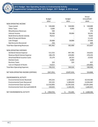 48
22001122 BBuuddggeett:: NNoonn--OOppeerraattiinngg IInnccoommee && EEnnvviirroonnmmeennttaall AAccttiivviittyy
SSuupppplleemmeennttaall CCoommppaarriissoonnss wwiitthh 22001122 BBuuddggeett,, 22001111 BBuuddggeett,, && 22001100 AAccttuuaall
Budget Budget
Actual
(Unaudited)
2012 2011 2010
NON-OPERATING INCOME
Taxes Levied $ 530,000 $ 530,000 $ 530,000
Other Taxes 3,000 4,000 2,200
Miscellaneous Revenues 500 - 576
Interest Income 50,200 30,000 34,241
Build America Bonds Subsidy 78,012 - 9,626
Sale of Scrap and Waste - - 11,121
Late Charges 20,000 18,000 27,469
Bad Accounts Recovered 250 - 604
Total Non-Operating Revenues 681,962 582,000 615,837
NON-OPERATING EXPENSES
GO Bond Interest Expense 511,555 497,785 316,652
Revenue Bond Interest Expense 198,178 239,092 270,235
Amortized Bond Issuance Costs 25,179 28,323 23,425
Election Costs - 4,000 -
Business Taxes 324 324 657
Loss on Disposal of Assets 14,017 - (20,000)
Total Non-Operating Expenses 749,253 769,524 590,969
NET NON-OPERATING INCOME (EXPENSE) ($67,291) ($187,524) $24,868
ENVIRONMENTAL ACTIVITY
Environmental Grants Received 291,525 1,507,159 10,310,586
Environmental Costs Recovered 191,525 1,284,659 12,056,467
Environmental Clean Up Costs (1,518,049) (3,239,318) (22,051,604)
Environmental Costs Accrued GASB 49 334,025 1,169,195 1,685,057
NET ENVIRONMENTAL ACTIVITY $ (700,974) $ 721,695 $ 2,000,506
 