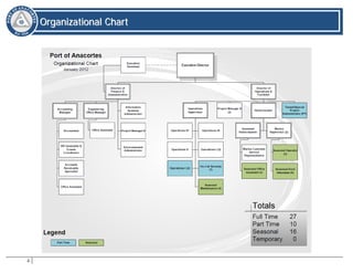 4
OOrrggaanniizzaattiioonnaall CChhaarrtt
Organizational Chart
 