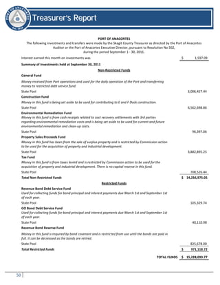 50
TTrreeaassuurreerr’’ss RReeppoorrtt
PORT OF ANACORTES
The following investments and transfers were made by the Skagit County Treasurer as directed by the Port of Anacortes
Auditor or the Port of Anacortes Executive Director, pursuant to Resolution No 502,
during the period September 1 - 30, 2011.
Interest earned this month on investments was $ 1,597.09
Summary of Investments held at September 30, 2011
Non-Restricted Funds
General Fund
Money received from Port operations and used for the daily operation of the Port and transferring
money to restricted debt service fund.
State Pool 3,006,457.44
Construction Fund
Money in this fund is being set aside to be used for contributing to E and F Dock construction.
State Pool 6,562,698.86
Environmental Remediation Fund
Money in this fund is from cash receipts related to cost recovery settlements with 3rd parties
regarding environmental remediation costs and is being set aside to be used for current and future
environmental remediation and clean-up costs.
State Pool 96,397.06
Property Sales Proceeds Fund
Money in this fund has been from the sale of surplus property and is restricted by Commission action
to be used for the acquisition of property and industrial development.
State Pool 3,882,895.25
Tax Fund
Money in this fund is from taxes levied and is restricted by Commission action to be used for the
acquisition of property and industrial development. There is no capital reserve in this fund.
State Pool 708,526.44
Total Non-Restricted Funds $ 14,256,975.05
Restricted Funds
Revenue Bond Debt Service Fund
Used for collecting funds for bond principal and interest payments due March 1st and September 1st
of each year.
State Pool 105,329.74
GO Bond Debt Service Fund
Used for collecting funds for bond principal and interest payments due March 1st and September 1st
of each year.
State Pool 40,110.98
Revenue Bond Reserve Fund
Money in this fund is required by bond covenant and is restricted from use until the bonds are paid in
full. It can be decreased as the bonds are retired.
State Pool 825,678.00
Total Restricted Funds $ 971,118.72
TOTAL FUNDS $ 15,228,093.77
 