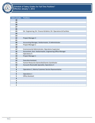 51
SScchheedduullee ooff SSaallaarryy GGrraaddeess ffoorr FFuullll--TTiimmee PPoossiittiioonnss**
EEffffeeccttiivvee JJaannuuaarryy 11,, 22001122
Schedule of Salary Grades for Full-Time Positions
Salary Grades Positions
30
29
28
27
26
25 Dir. Engineering, Dir. Finance & Admin, Dir. Operations & Facilities
24
23
22 Project Manager 3
21
20 Accounting Manager, Harbormaster, IS Administrator
19 Project Manager 2
18
17 Environmental Administrator, Operations Supervisor
16 Accountant, Asst. Harbormaster, Engineering Office Manager
15 Operations 4
14 Project Manager 1
13
12 Executive Assistant
11 Human Resources Generalist/Events Coordinator
10 Accounts Receivable Specialist, Operations 3
9
8 Operations 2, Marina Customer Service Representative
7
6 Operations 1
5 Office Assistant
4
3
2
1
 