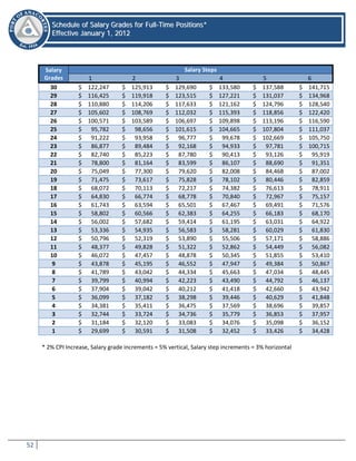 52
SScchheedduullee ooff SSaallaarryy GGrraaddeess ffoorr FFuullll--TTiimmee PPoossiittiioonnss**
EEffffeeccttiivvee JJaannuuaarryy 11,, 22001122
Salary
Grades
Salary Steps
1 2 3 4 5 6
30 $ 122,247 $ 125,913 $ 129,690 $ 133,580 $ 137,588 $ 141,715
29 $ 116,425 $ 119,918 $ 123,515 $ 127,221 $ 131,037 $ 134,968
28 $ 110,880 $ 114,206 $ 117,633 $ 121,162 $ 124,796 $ 128,540
27 $ 105,602 $ 108,769 $ 112,032 $ 115,393 $ 118,856 $ 122,420
26 $ 100,571 $ 103,589 $ 106,697 $ 109,898 $ 113,196 $ 116,590
25 $ 95,782 $ 98,656 $ 101,615 $ 104,665 $ 107,804 $ 111,037
24 $ 91,222 $ 93,958 $ 96,777 $ 99,678 $ 102,669 $ 105,750
23 $ 86,877 $ 89,484 $ 92,168 $ 94,933 $ 97,781 $ 100,715
22 $ 82,740 $ 85,223 $ 87,780 $ 90,413 $ 93,126 $ 95,919
21 $ 78,800 $ 81,164 $ 83,599 $ 86,107 $ 88,690 $ 91,351
20 $ 75,049 $ 77,300 $ 79,620 $ 82,008 $ 84,468 $ 87,002
19 $ 71,475 $ 73,617 $ 75,828 $ 78,102 $ 80,446 $ 82,859
18 $ 68,072 $ 70,113 $ 72,217 $ 74,382 $ 76,613 $ 78,911
17 $ 64,830 $ 66,774 $ 68,778 $ 70,840 $ 72,967 $ 75,157
16 $ 61,743 $ 63,594 $ 65,501 $ 67,467 $ 69,491 $ 71,576
15 $ 58,802 $ 60,566 $ 62,383 $ 64,255 $ 66,183 $ 68,170
14 $ 56,002 $ 57,682 $ 59,414 $ 61,195 $ 63,031 $ 64,922
13 $ 53,336 $ 54,935 $ 56,583 $ 58,281 $ 60,029 $ 61,830
12 $ 50,796 $ 52,319 $ 53,890 $ 55,506 $ 57,171 $ 58,886
11 $ 48,377 $ 49,828 $ 51,322 $ 52,862 $ 54,449 $ 56,082
10 $ 46,072 $ 47,457 $ 48,878 $ 50,345 $ 51,855 $ 53,410
9 $ 43,878 $ 45,195 $ 46,552 $ 47,947 $ 49,384 $ 50,867
8 $ 41,789 $ 43,042 $ 44,334 $ 45,663 $ 47,034 $ 48,445
7 $ 39,799 $ 40,994 $ 42,223 $ 43,490 $ 44,792 $ 46,137
6 $ 37,904 $ 39,042 $ 40,212 $ 41,418 $ 42,660 $ 43,942
5 $ 36,099 $ 37,182 $ 38,298 $ 39,446 $ 40,629 $ 41,848
4 $ 34,381 $ 35,411 $ 36,475 $ 37,569 $ 38,696 $ 39,857
3 $ 32,744 $ 33,724 $ 34,736 $ 35,779 $ 36,853 $ 37,957
2 $ 31,184 $ 32,120 $ 33,083 $ 34,076 $ 35,098 $ 36,152
1 $ 29,699 $ 30,591 $ 31,508 $ 32,452 $ 33,426 $ 34,428
* 2% CPI Increase, Salary grade increments = 5% vertical, Salary step increments = 3% horizontal
 