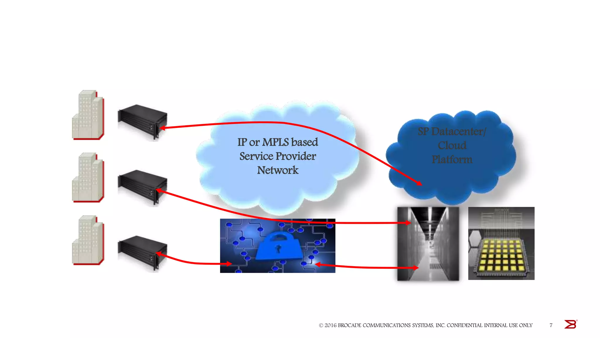 © 2016 BROCADE COMMUNICATIONS SYSTEMS, INC. CONFIDENTIAL INTERNAL USE ONLY 7
IP or MPLS based
Service Provider
Network
SP Datacenter/
Cloud
Platform
 