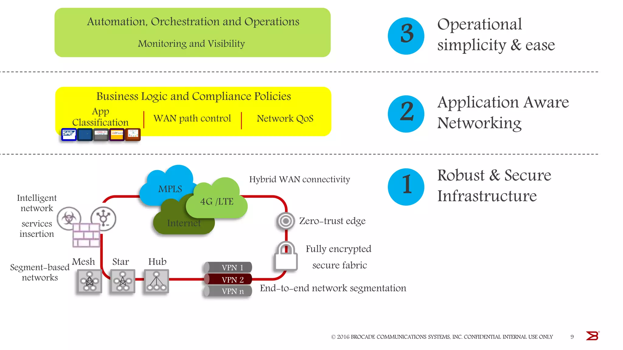 © 2016 BROCADE COMMUNICATIONS SYSTEMS, INC. CONFIDENTIAL INTERNAL USE ONLY 9
Robust & Secure
Infrastructure1
Application Aware
Networking2
Operational
simplicity & ease3
Business Logic and Compliance Policies
WAN path control
App
Classification Network QoS
Automation, Orchestration and Operations
Monitoring and Visibility
MPLS
Internet
4G /LTE
VPN 1
VPN 2
VPN n
Hybrid WAN connectivity
Zero-trust edge
Fully encrypted
secure fabric
End-to-end network segmentation
Intelligent
network
services
insertion
Mesh Star Hub
Segment-based
networks
 