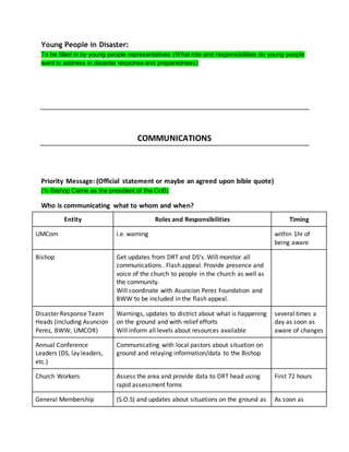 Young People in Disaster:
To be filled in by young people representatives (What role and responsibilities do young people
want to address in disaster response and preparedness)
COMMUNICATIONS
Priority Message: (Official statement or maybe an agreed upon bible quote)
(℅ Bishop Cerrie as the president of the CoB)
Who is communicating what to whom and when?
Entity Roles and Responsibilities Timing
UMCom i.e. warning within 1hr of
being aware
Bishop Get updates from DRT and DS’s. Will monitor all
communications. Flash appeal. Provide presence and
voice of the church to people in the church as well as
the community.
Will coordinate with Asuncion Perez Foundation and
BWW to be included in the flash appeal.
Disaster Response Team
Heads (including Asuncion
Perez, BWW, UMCOR)
Warnings, updates to district about what is happening
on the ground and with relief efforts
Will inform all levels about resources available
several times a
day as soon as
aware of changes
Annual Conference
Leaders (DS, lay leaders,
etc.)
Communicating with local pastors about situation on
ground and relaying information/data to the Bishop
Church Workers Assess the area and provide data to DRT head using
rapid assessment forms
First 72 hours
General Membership (S.O.S) and updates about situations on the ground as As soon as
 