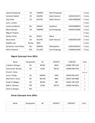 Jaycee Salangsang DS PAMPAC West Pampanga C class
Jeremiah Gabriel DS BULPAC South Bulacan +639325191171 C class
Joey Umali DS BULPAC North Bulacan +639178380430 C class
Juan L Lurleen C class
Lauren Candelaria Bro SNEPAC SouthEast +639354898873 C class
Mario Baluyot DS PAMPAC East Pampanga +639432154687 C class
Miguel F Riparip C class
Ramon Carlos Bro RPACE Metro C class
Reuel Javier DS BULPAC South Bulacan +639329192160 C class
Rodolfo Juan Bishop MEA C class
Samuelson Jonah Reyes Bro MIDPAC Metropolitan +639153019257 C class
Willie Tolentino REV PamPAC East Pampanga +639085765209 C class
Baguio Episcopal Area (BEA)
Name Designation AC DISTRICT CONTACT Class
Lilibeth A. Balagan DS NEPAC SNVD +63905 790 3120 C
Feliciano M. Biasbas DS CLPAC NECLD +63908 288 1970 C
Ernani C. Celzo Class B
Jerry P. Dallig DS NWPAC CMD +63939 836 5674 C
Noel Paul P. Erana DS NELPAC MSD +63917 599 9800 C
Erwyn B. Maggay DS NCPAC IND +63921 356 3129 C
Rolly V. Solmerin PTR CLPAC NECLD +63906 106 8614 C
Arnel G. Balagan REV D
Davao Episcopal Area (DEA)
Name Designation AC DISTRICT CONTACT Class
 
