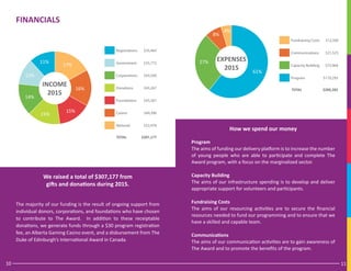Fundraising Costs $12,500
Communications $21,525
Capacity Building $75,964
Program $170,29327%
61%
8%
4%
FINANCIALS
1110
Registrations $35,465
Government $35,772
Corporations $43,500
Donations $45,267
Foundations $45,301
Casino $49,396
National $52,476
15%
15%
16%
17%
11%
12%
14%
INCOME
2015
TOTAL	 $307,177
We raised a total of $307,177 from
gifts and donations during 2015.
The majority of our funding is the result of ongoing support from
individual donors, corporations, and foundations who have chosen
to contribute to The Award. In addition to these receiptable
donations, we generate funds through a $30 program registration
fee, an Alberta Gaming Casino event, and a disbursement from The
Duke of Edinburgh’s International Award in Canada.
How we spend our money
Program
The aims of funding our delivery platform is to increase the number
of young people who are able to participate and complete The
Award program, with a focus on the marginalized sector.
Capacity Building
The aims of our infrastructure spending is to develop and deliver
appropriate support for volunteers and participants.
Fundraising Costs
The aims of our resourcing activities are to secure the financial
resources needed to fund our programming and to ensure that we
have a skilled and capable team.
Communications
The aims of our communication activities are to gain awareness of
The Award and to promote the benefits of the program.
Fundraising Costs $12,500
Communications $21,525
Capacity Building $75,964
Program $170,29327%
61%
8%
4%
TOTAL	 $280,282
EXPENSES
2015
 