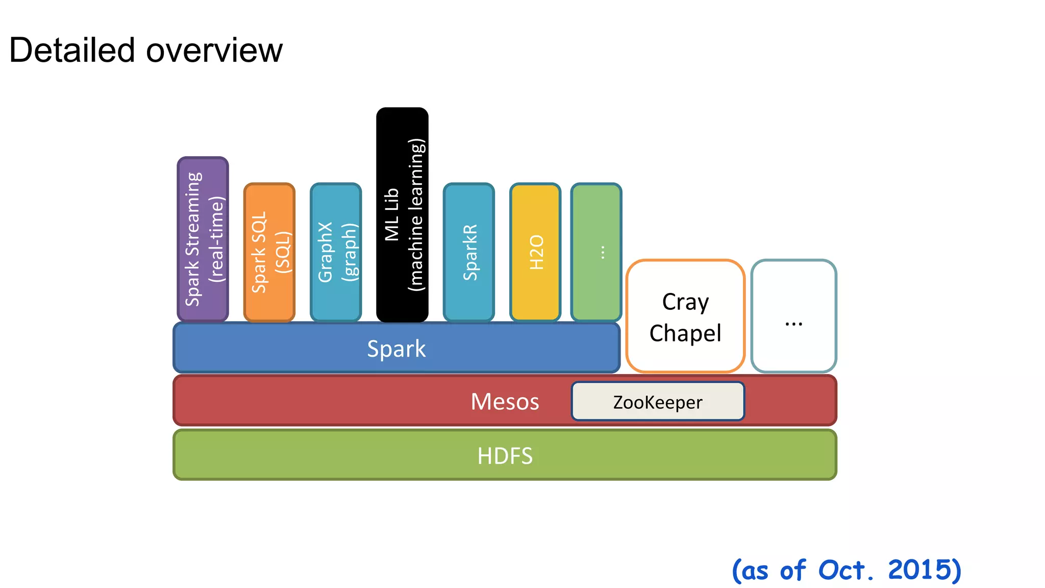Detailed overview
HDFS
Mesos
Spark
SparkStreaming
(real-time)
SparkSQL
(SQL)
GraphX
(graph)
MLLib
(machinelearning)
Cray
Chapel
ZooKeeper
(as of Oct. 2015)
SparkR
...
H2O
...
 