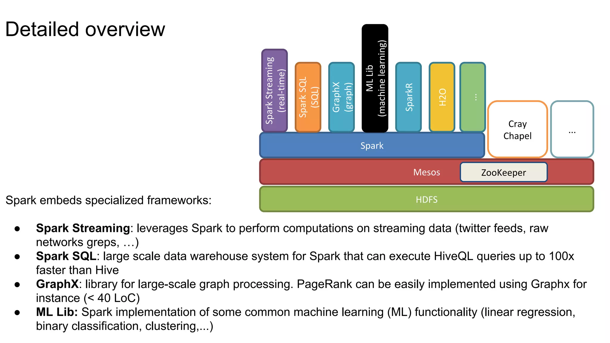 Spark embeds specialized frameworks:
● Spark Streaming: leverages Spark to perform computations on streaming data (twitter feeds, raw
networks greps, …)
● Spark SQL: large scale data warehouse system for Spark that can execute HiveQL queries up to 100x
faster than Hive
● GraphX: library for large-scale graph processing. PageRank can be easily implemented using Graphx for
instance (< 40 LoC)
● ML Lib: Spark implementation of some common machine learning (ML) functionality (linear regression,
binary classification, clustering,...)
HDFS
Mesos
Spark
SparkStreaming
(real-time)
SparkSQL
(SQL)
GraphX
(graph)
MLLib
(machinelearning)
Cray
Chapel
ZooKeeper
SparkR
...
H2O
...
Detailed overview
 