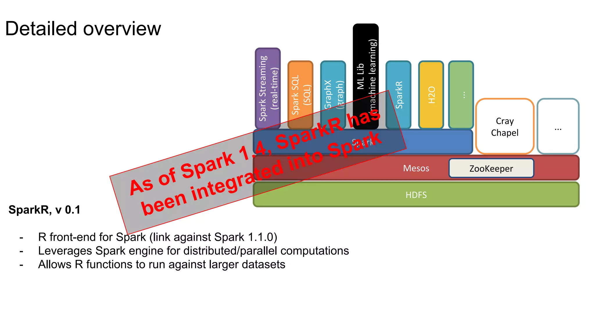 SparkR, v 0.1
- R front-end for Spark (link against Spark 1.1.0)
- Leverages Spark engine for distributed/parallel computations
- Allows R functions to run against larger datasets
HDFS
Mesos
Spark
SparkStreaming
(real-time)
SparkSQL
(SQL)
GraphX
(graph)
MLLib
(machinelearning)
Cray
Chapel
ZooKeeper
SparkR
...
H2O
...
Detailed overview
As of Spark 1.4, SparkR has
been integrated into Spark
 