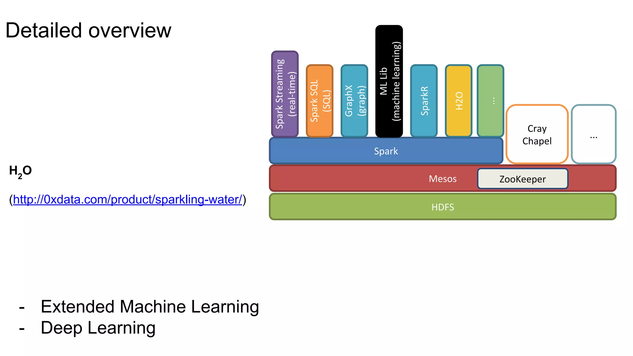 - Extended Machine Learning
- Deep Learning
HDFS
Mesos
Spark
SparkStreaming
(real-time)
SparkSQL
(SQL)
GraphX
(graph)
MLLib
(machinelearning)
Cray
Chapel
ZooKeeper
SparkR
...
H2O
...
H2
O
(http://0xdata.com/product/sparkling-water/)
Detailed overview
 