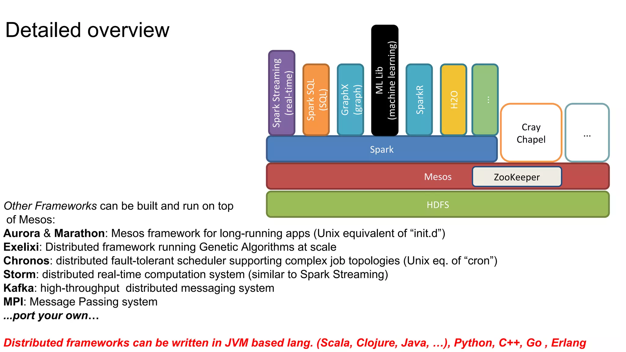Other Frameworks can be built and run on top
of Mesos:
Aurora & Marathon: Mesos framework for long-running apps (Unix equivalent of “init.d”)
Exelixi: Distributed framework running Genetic Algorithms at scale
Chronos: distributed fault-tolerant scheduler supporting complex job topologies (Unix eq. of “cron”)
Storm: distributed real-time computation system (similar to Spark Streaming)
Kafka: high-throughput distributed messaging system
MPI: Message Passing system
...port your own…
Distributed frameworks can be written in JVM based lang. (Scala, Clojure, Java, …), Python, C++, Go , Erlang
HDFS
Mesos
Spark
SparkStreaming
(real-time)
SparkSQL
(SQL)
GraphX
(graph)
MLLib
(machinelearning)
Cray
Chapel
ZooKeeper
SparkR
...
H2O
...
Detailed overview
 