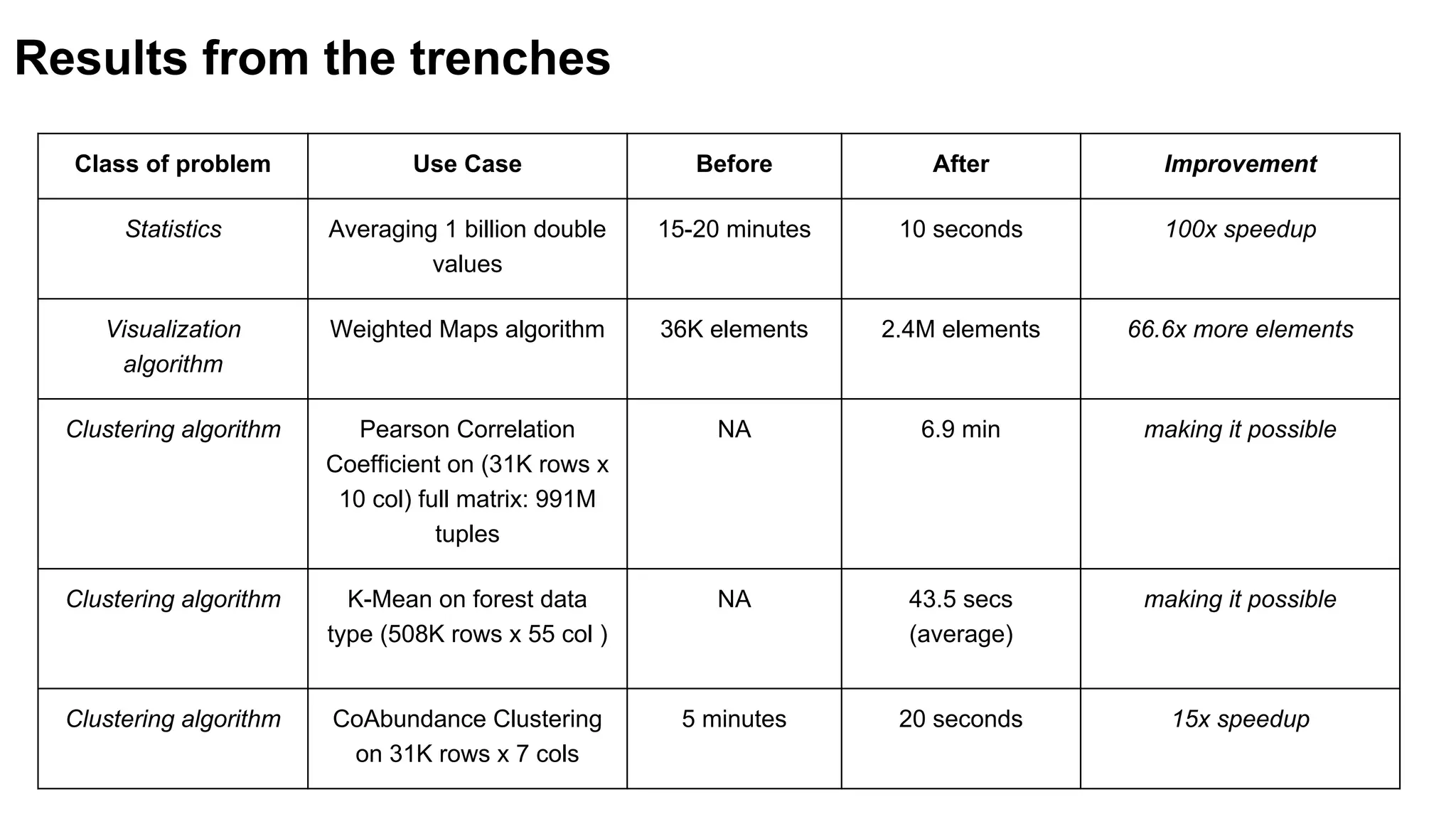 Class of problem Use Case Before After Improvement
Statistics Averaging 1 billion double
values
15-20 minutes 10 seconds 100x speedup
Visualization
algorithm
Weighted Maps algorithm 36K elements 2.4M elements 66.6x more elements
Clustering algorithm Pearson Correlation
Coefficient on (31K rows x
10 col) full matrix: 991M
tuples
NA 6.9 min making it possible
Clustering algorithm K-Mean on forest data
type (508K rows x 55 col )
NA 43.5 secs
(average)
making it possible
Clustering algorithm CoAbundance Clustering
on 31K rows x 7 cols
5 minutes 20 seconds 15x speedup
Results from the trenches
 