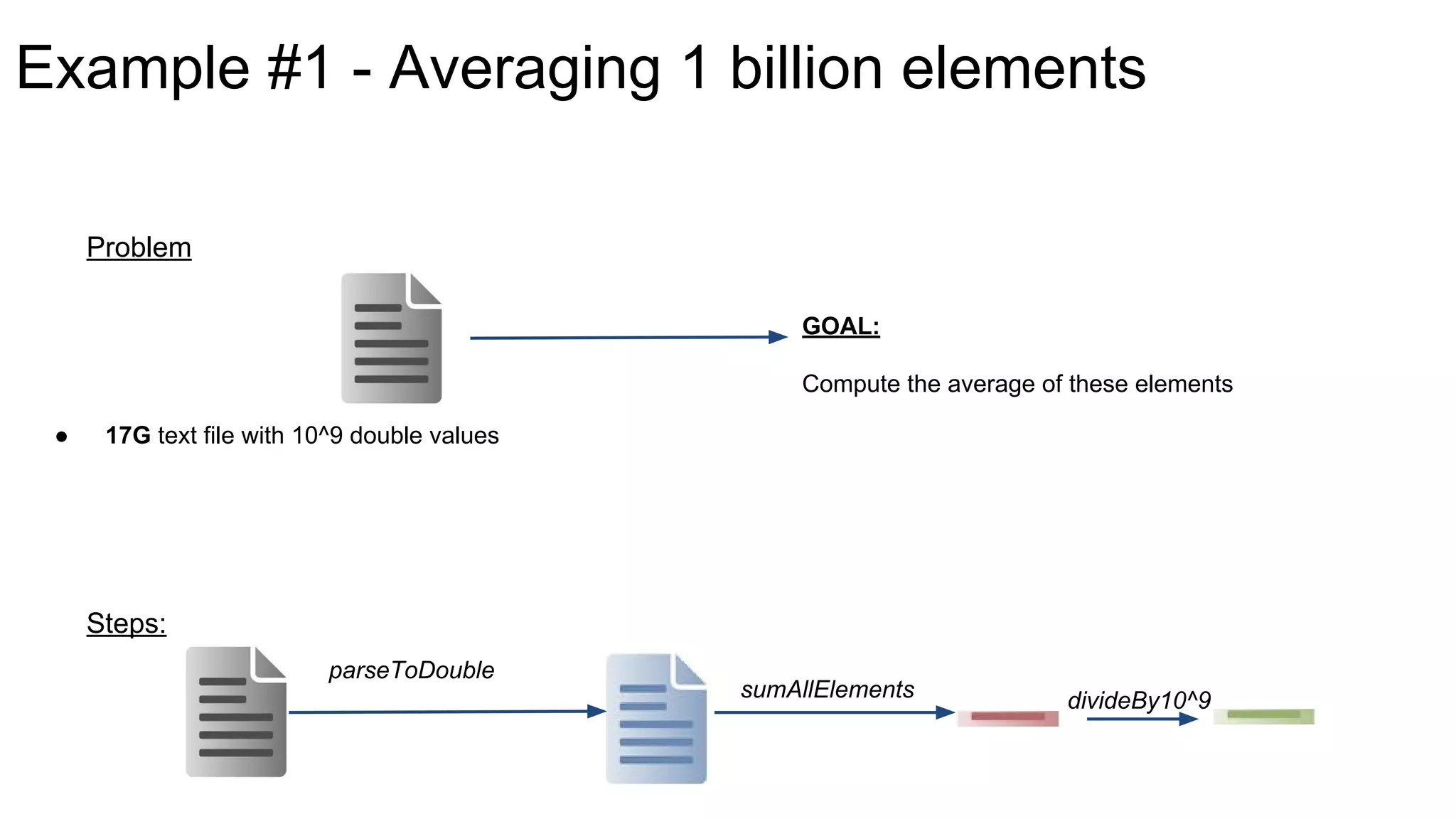 Problem
Steps:
Example #1 - Averaging 1 billion elements
● 17G text file with 10^9 double values
GOAL:
Compute the average of these elements
parseToDouble
sumAllElements divideBy10^9
 