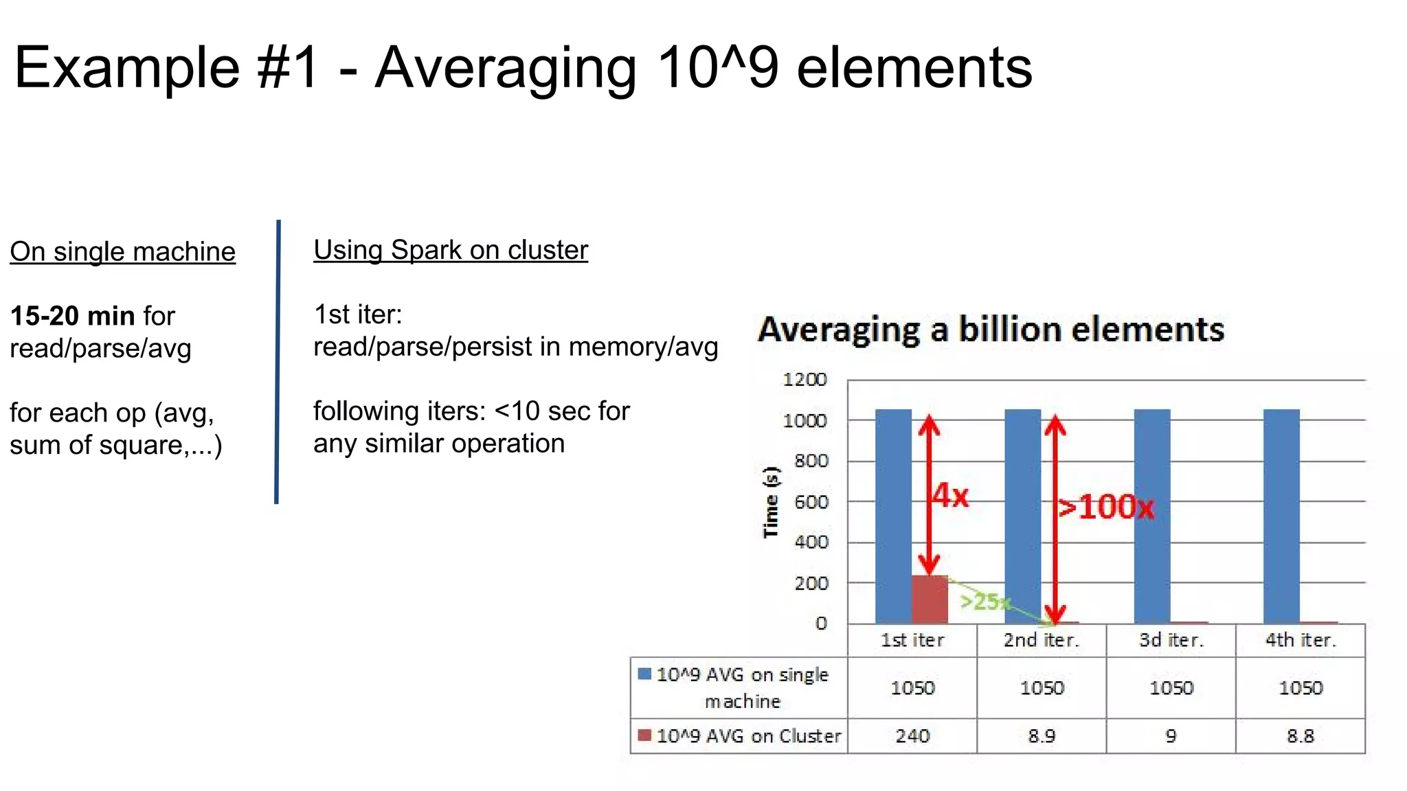 Example #1 - Averaging 10^9 elements
On single machine
15-20 min for
read/parse/avg
for each op (avg,
sum of square,...)
Using Spark on cluster
1st iter:
read/parse/persist in memory/avg
following iters: <10 sec for
any similar operation
 