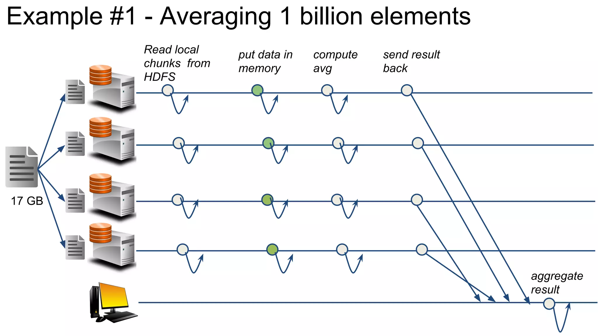 Example #1 - Averaging 1 billion elements
17 GB
Read local
chunks from
HDFS
put data in
memory
compute
avg
send result
back
aggregate
result
 
