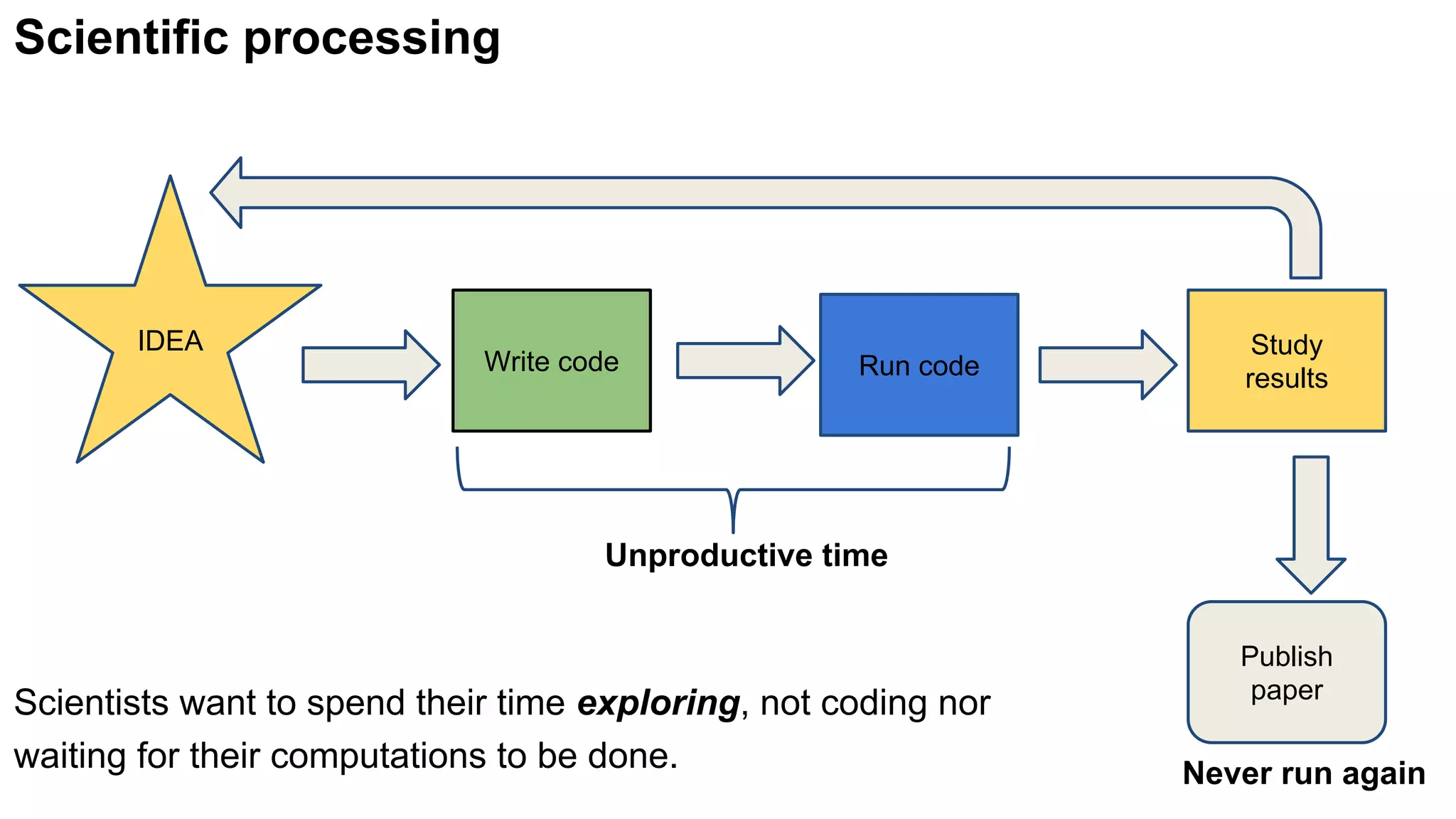 Scientific processing
Scientists want to spend their time exploring, not coding nor
waiting for their computations to be done.
IDEA
Write code Run code
Study
results
Publish
paper
Unproductive time
Never run again
 