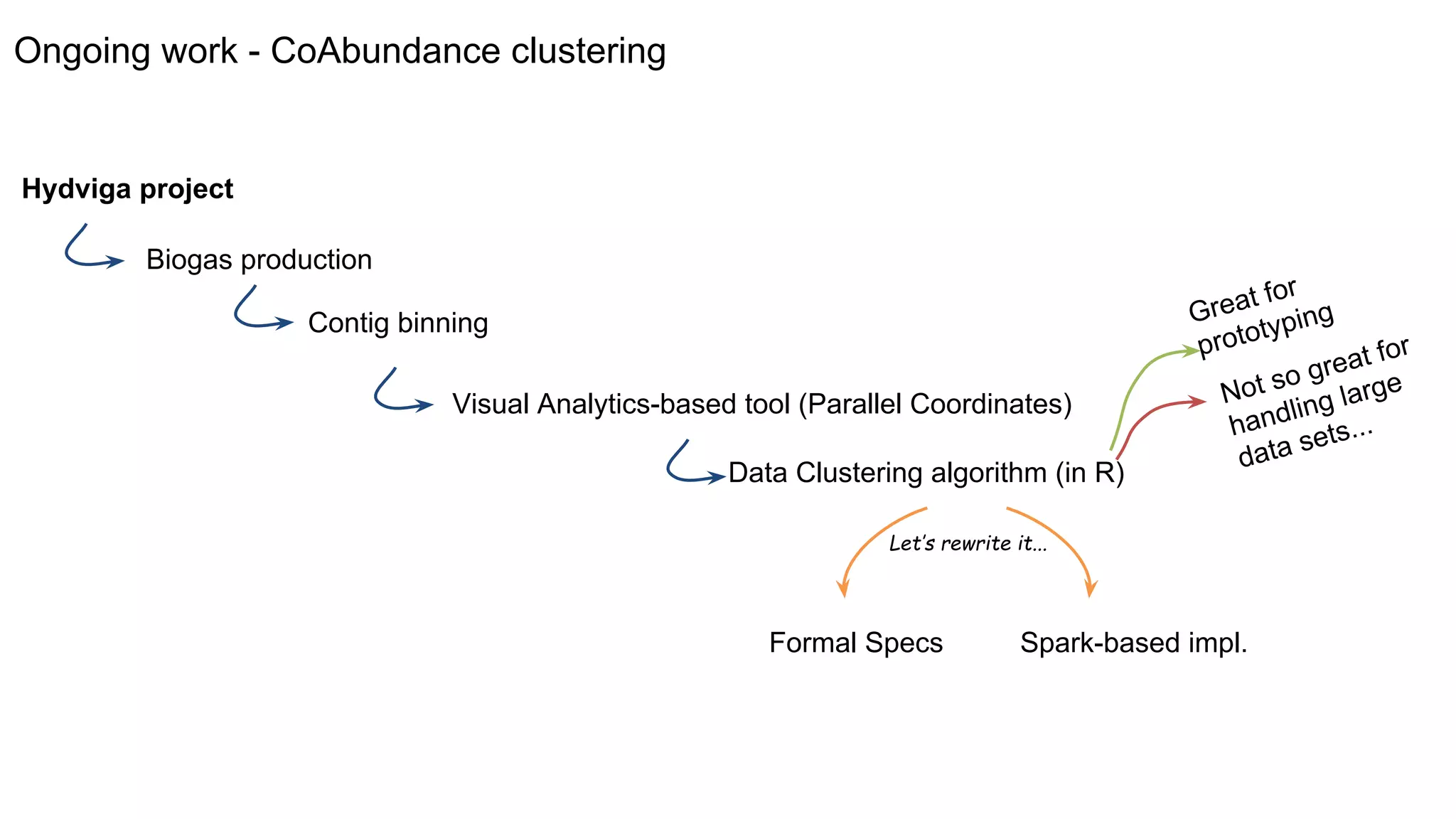 Ongoing work - CoAbundance clustering
Formal Specs Spark-based impl.
Hydviga project
Biogas production
Contig binning
Visual Analytics-based tool (Parallel Coordinates)
Data Clustering algorithm (in R)
Great for
prototyping
Not so great for
handling large
data sets...
Let’s rewrite it...
 