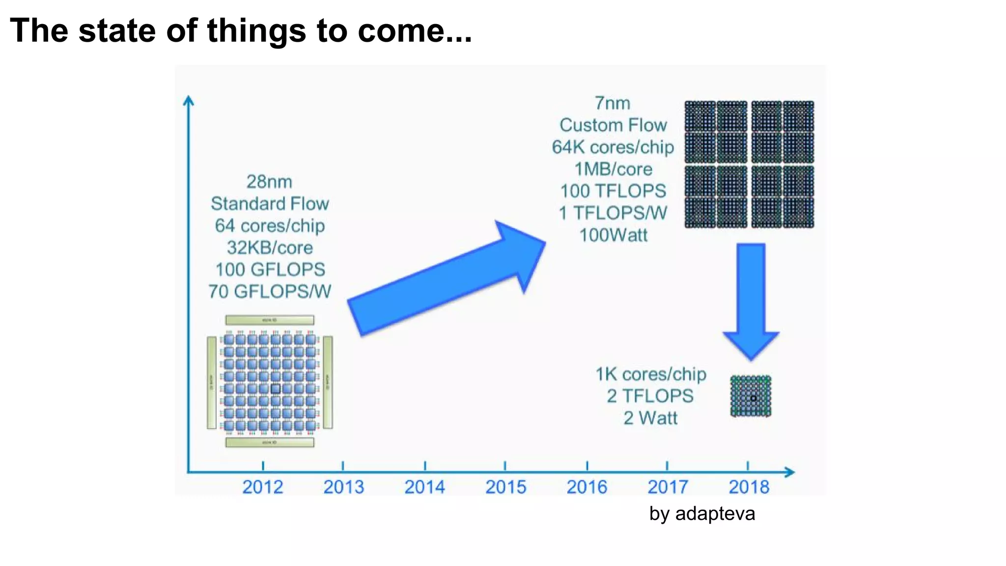 The state of things to come...
by adapteva
 