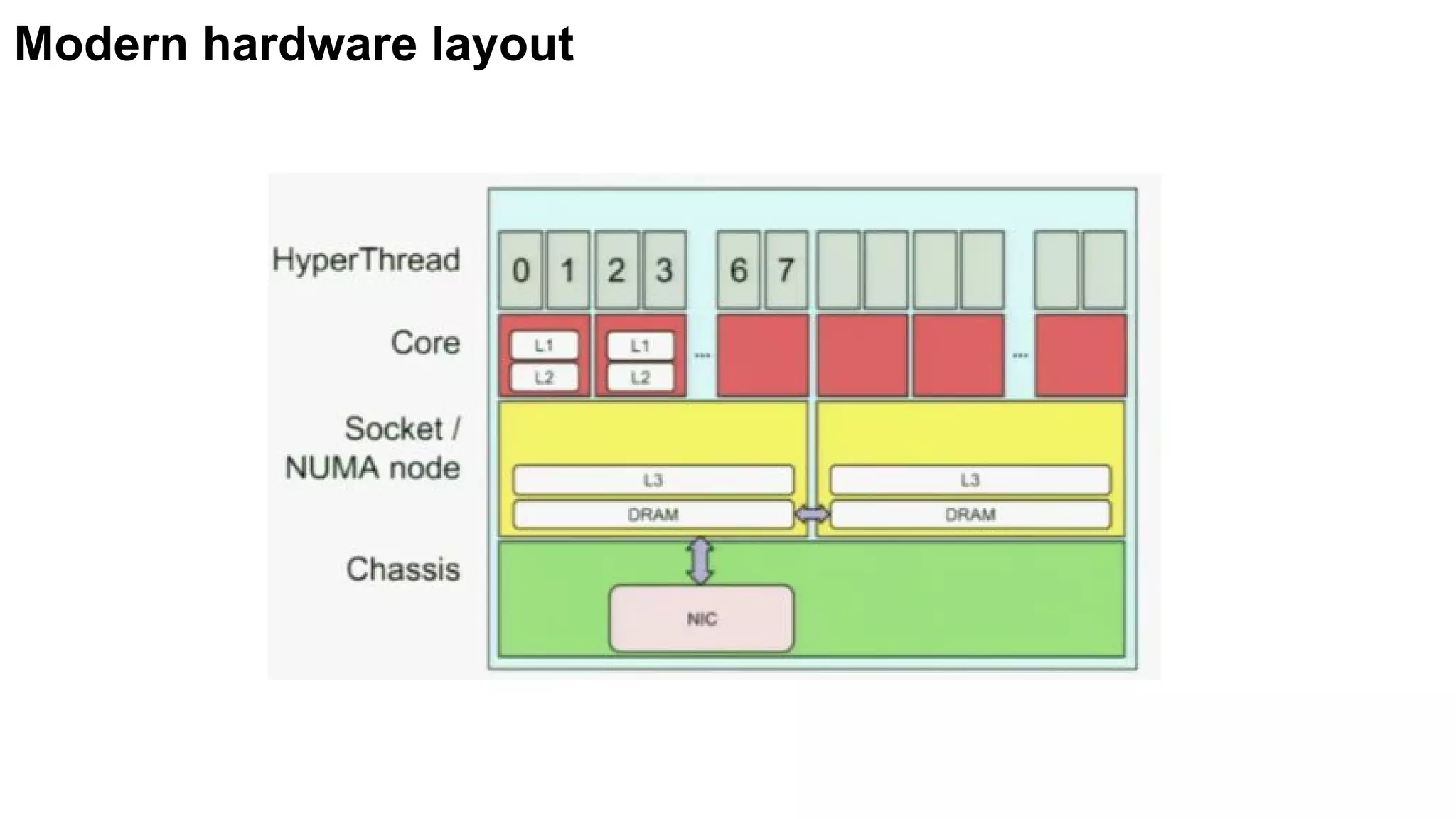Modern hardware layout
 