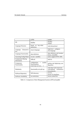 The Quattor Toolsuite Summary
LCFG quattor
OS RedHat
RedHat
Solaris
Language Structure based on key-value
deﬁnitions
truly hierarchical
Language Characteris-
tics
macro-language
high-level conﬁgura-
tion language
Language Functionality data deﬁnition
data deﬁnition and manipu-
lation, extendible
Accessing Conﬁg Values via env. variables native support (NVA API)
Components Sharing
Information
difﬁcult built-in
Component
Functionality
conﬁguration + system
functionalities
(start/stop services,...)
getting and deploying con-
ﬁguration
Modularity functionality not split up
individual subcomponents
well-deﬁned communica-
tion protocols
Software Repository NFS directory service,
access via interfaces
Software Availability no restrictions access control list
Table 4.1: Comparison of farm Management Systems LCFG and quattor
63
 