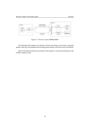 My work in relation to the quattor system Summary
SERVER
SWRep
client
object
wrapper
script
data transfer
(curl)
communication
(SOAP messages) SWRep
server
object
temporary
storage
CGI
interface
CLIENT
webserver
Digestauthentication
Repository
Figure 5.3: The new version, SWRep-SOAP
The individual tasks helped to get familiar with the used technics and systems, especially
quattor, while they also deepened my knowledge about already well-known tools and methods.
Most of the delivered software encountered in this chapter, is still used in production in the
CERN Computer Center.
79
 