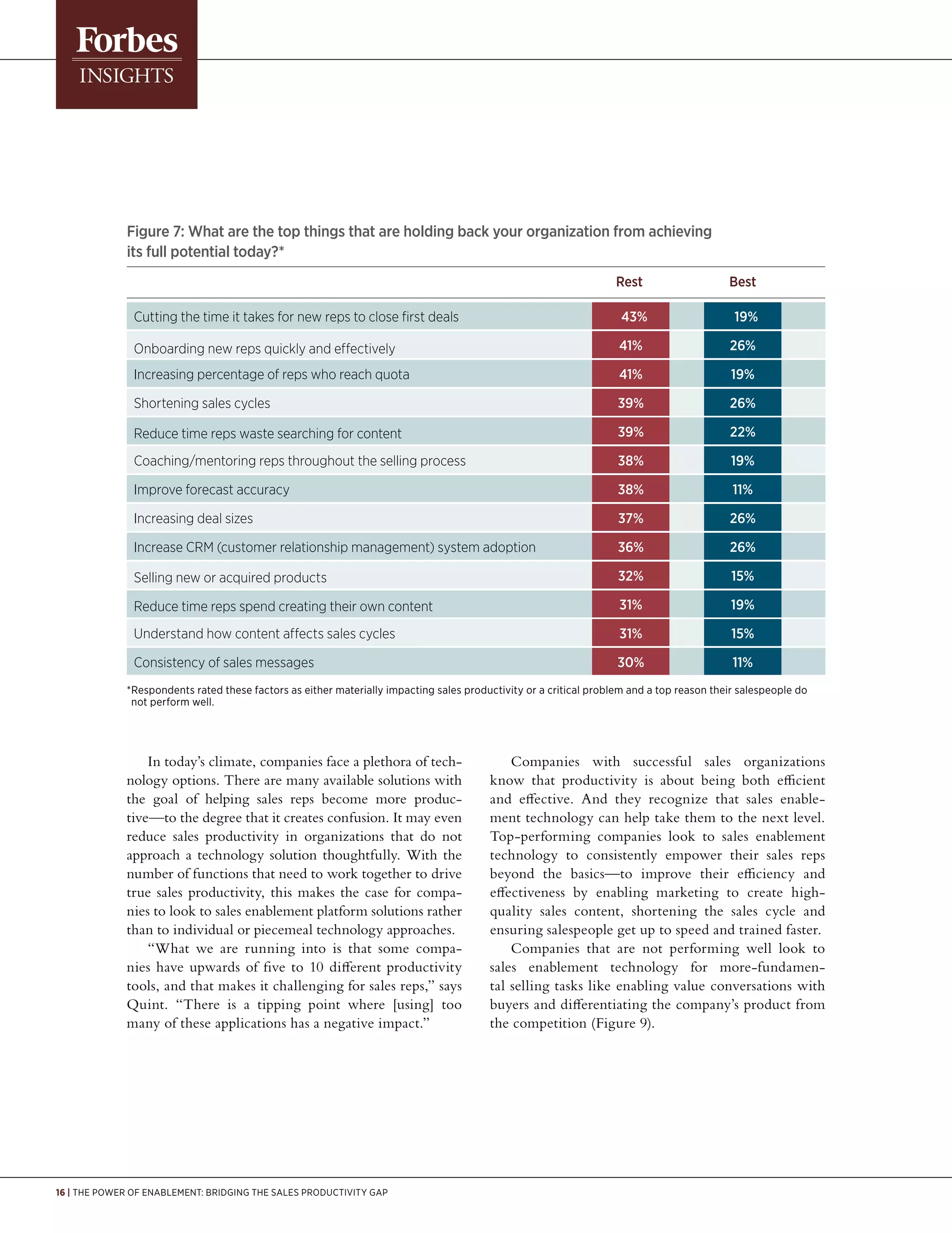 16 | The Power of Enablement: Bridging the Sales Productivity Gap
In today’s climate, companies face a plethora of tech-
nology options. There are many available solutions with
the goal of helping sales reps become more produc-
tive—to the degree that it creates confusion. It may even
reduce sales productivity in organizations that do not
approach a technology solution thoughtfully. With the
number of functions that need to work together to drive
true sales productivity, this makes the case for compa-
nies to look to sales enablement platform solutions rather
than to individual or piecemeal technology approaches.
“What we are running into is that some compa-
nies have upwards of five to 10 different productivity
tools, and that makes it challenging for sales reps,” says
Quint. “There is a tipping point where [using] too
many of these applications has a negative impact.”
Companies with successful sales organizations
know that productivity is about being both efficient
and effective. And they recognize that sales enable-
ment technology can help take them to the next level.
Top-performing companies look to sales enablement
technology to consistently empower their sales reps
beyond the basics—to improve their efficiency and
effectiveness by enabling marketing to create high-
quality sales content, shortening the sales cycle and
ensuring salespeople get up to speed and trained faster.
Companies that are not performing well look to
sales enablement technology for more-fundamen-
tal selling tasks like enabling value conversations with
buyers and differentiating the company’s product from
the competition (Figure 9).
Figure 7: What are the top things that are holding back your organization from achieving
its full potential today?*
				 Rest 	Best
Cutting the time it takes for new reps to close first deals
	
43%
	
19%
Onboarding new reps quickly and effectively	
41%
	
26%
Increasing percentage of reps who reach quota
	
41%
	
19%
Shortening sales cycles
			
39%
	
26%
Reduce time reps waste searching for content	
39%
	
22%
Coaching/mentoring reps throughout the selling process
	
38%
	
19%
Improve forecast accuracy			 38%
	
11%
Increasing deal sizes			 37%
	
26%
Increase CRM (customer relationship management) system adoption
	
36%
	
26%
Selling new or acquired products		 32%
	
15%
Reduce time reps spend creating their own content	
31%
	
19%
Understand how content affects sales cycles
	
31%
	
15%
Consistency of sales messages
		
30%
	
11%
*Respondents rated these factors as either materially impacting sales productivity or a critical problem and a top reason their salespeople do
not perform well.
 