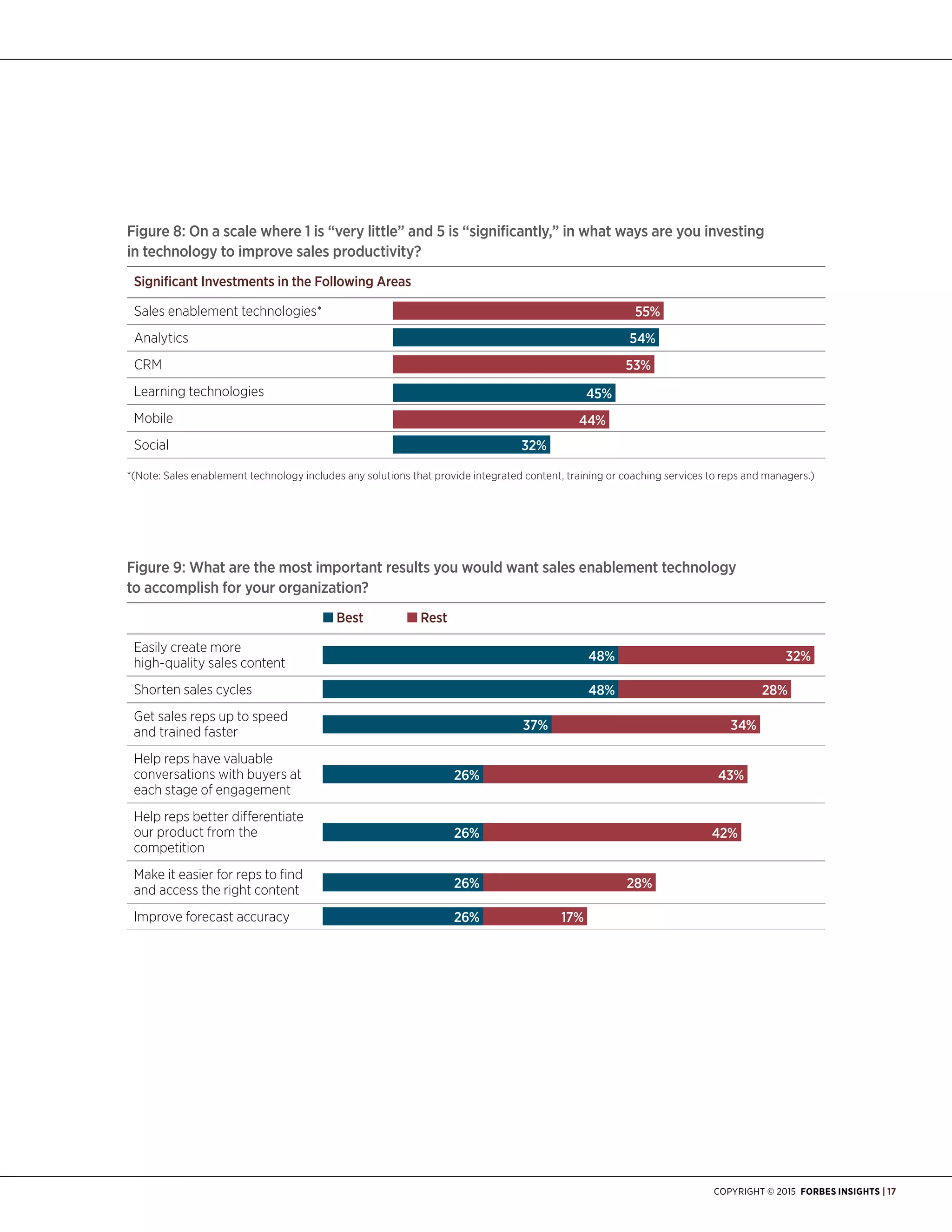 Copyright © 2015 Forbes Insights | 17
Figure 8: On a scale where 1 is “very little” and 5 is “significantly,” in what ways are you investing
in technology to improve sales productivity?
Significant Investments in the Following Areas
Sales enablement technologies*	 55%
Analytics			 54% 	
CRM			 53%
Learning technologies		 45%
Mobile			 44%
Social			 32%
*(Note: Sales enablement technology includes any solutions that provide integrated content, training or coaching services to reps and managers.)
Figure 9: What are the most important results you would want sales enablement technology
to accomplish for your organization?
		 n Best		 n Rest
Easily create more
high-quality sales content	 32%48%
Shorten sales cycles	 28%48%
Get sales reps up to speed
and trained faster	 34%		 37% 	
Help reps have valuable
conversations with buyers at
each stage of engagement 	
43%26%
Help reps better differentiate
our product from the
competition		
42%26%
Make it easier for reps to find
and access the right content	 28%26%
Improve forecast accuracy	 17%26%
 