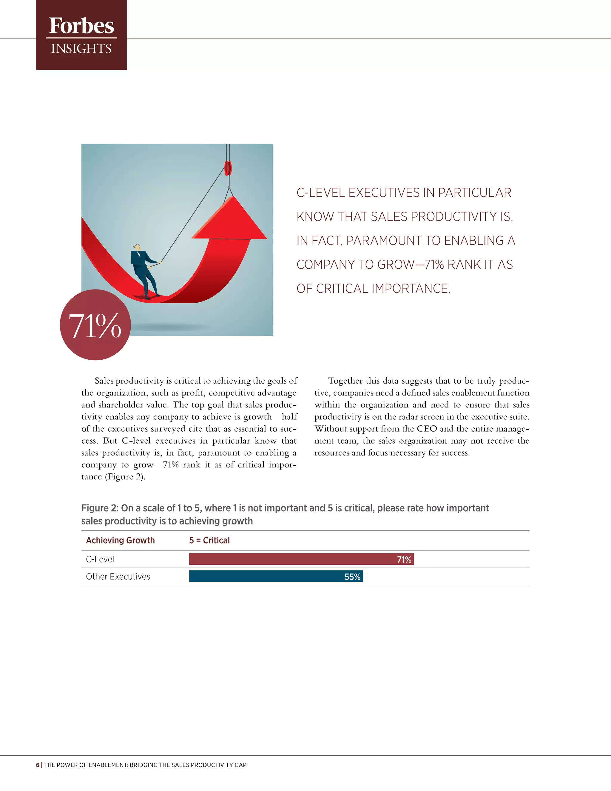 6 | The Power of Enablement: Bridging the Sales Productivity Gap
Sales productivity is critical to achieving the goals of
the organization, such as profit, competitive advantage
and shareholder value. The top goal that sales produc-
tivity enables any company to achieve is growth—half
of the executives surveyed cite that as essential to suc-
cess. But C-level executives in particular know that
sales productivity is, in fact, paramount to enabling a
company to grow—71% rank it as of critical impor-
tance (Figure 2).
Together this data suggests that to be truly produc-
tive, companies need a defined sales enablement function
within the organization and need to ensure that sales
productivity is on the radar screen in the executive suite.
Without support from the CEO and the entire manage-
ment team, the sales organization may not receive the
resources and focus necessary for success.
Figure 2: On a scale of 1 to 5, where 1 is not important and 5 is critical, please rate how important
sales productivity is to achieving growth
Achieving Growth	 5 = Critical
C-Level		 71% 	
Other Executives	 55% 					
C-level executives in particular
know that sales productivity is,
in fact, paramount to enabling a
company to grow—71% rank it as
of critical importance.
71%
 