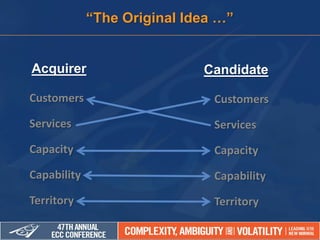 Acquirer
Customers
Services
Capacity
Capability
Territory
“The Original Idea …”
Candidate
Customers
Services
Capacity
Capability
Territory
 