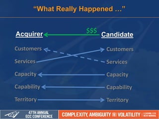 Acquirer
Customers
Services
Capacity
Capability
Territory
“What Really Happened …”
Candidate
Customers
Services
Capacity
Capability
Territory
$$$
 