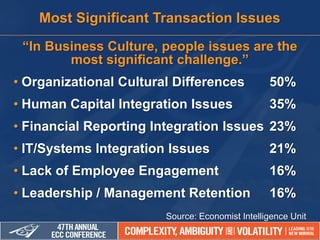 “In Business Culture, people issues are the
most significant challenge.”
• Organizational Cultural Differences 50%
• Human Capital Integration Issues 35%
• Financial Reporting Integration Issues 23%
• IT/Systems Integration Issues 21%
• Lack of Employee Engagement 16%
• Leadership / Management Retention 16%
Source: Economist Intelligence Unit
Most Significant Transaction Issues
 