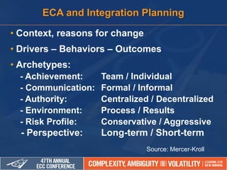 • Context, reasons for change
• Drivers – Behaviors – Outcomes
• Archetypes:
- Achievement: Team / Individual
- Communication: Formal / Informal
- Authority: Centralized / Decentralized
- Environment: Process / Results
- Risk Profile: Conservative / Aggressive
- Perspective: Long-term / Short-term
Source: Mercer-Kroll
ECA and Integration Planning
 