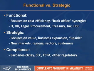 • Functional:
- Focuses on cost-efficiency, “back-office” synergies
- IT, HR, Legal, Procurement, Treasury, Tax, HSE
• Strategic:
- Focuses on value, business expansion, “upside”
- New markets, regions, sectors, customers
• Compliance:
- Sarbanes-Oxley, SEC, FCPA, other regulatory
Functional vs. Strategic
 