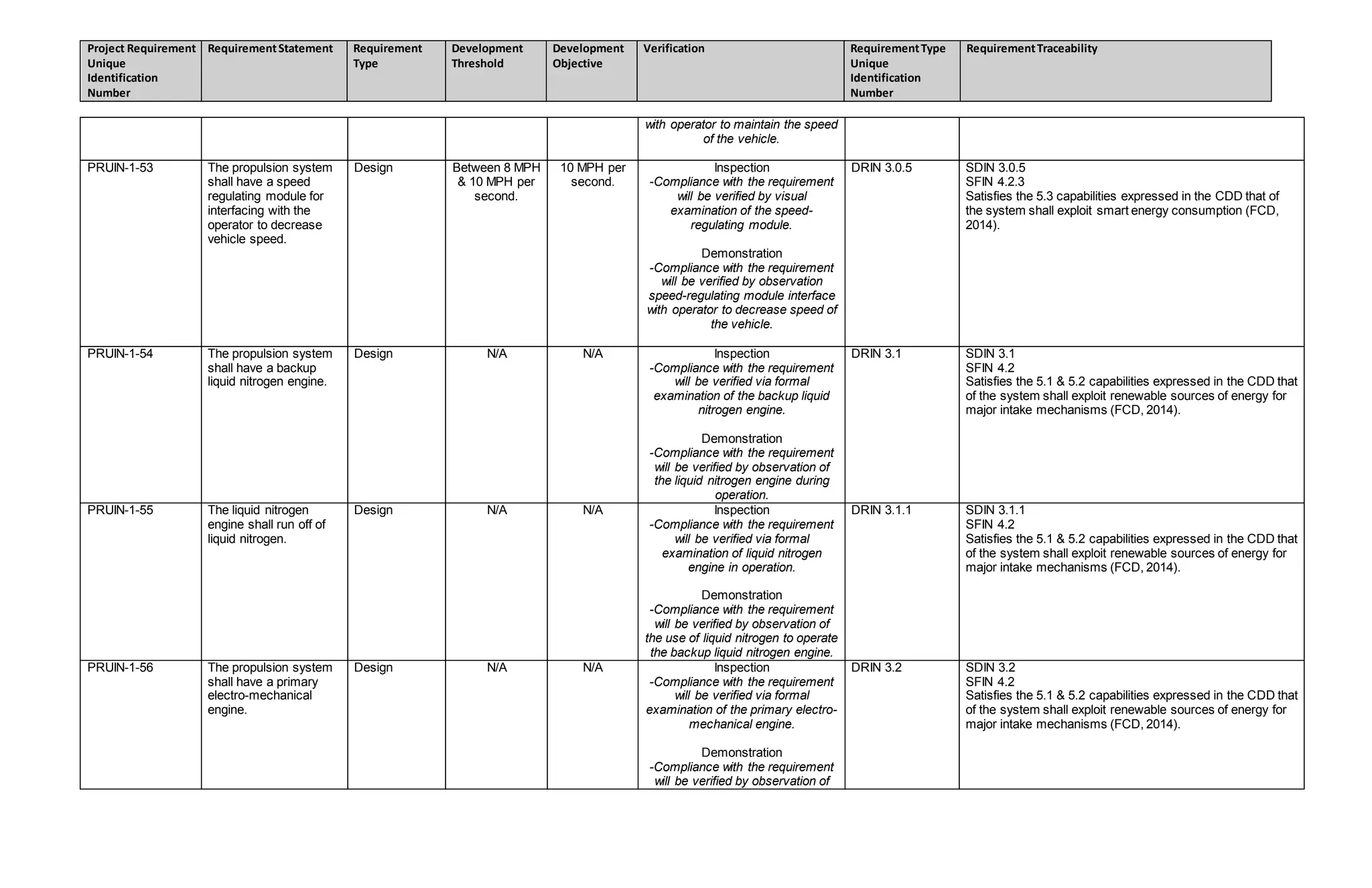 Project Requirement
Unique
Identification
Number
RequirementStatement Requirement
Type
Development
Threshold
Development
Objective
Verification RequirementType
Unique
Identification
Number
RequirementTraceability
with operator to maintain the speed
of the vehicle.
PRUIN-1-53 The propulsion system
shall have a speed
regulating module for
interfacing with the
operator to decrease
vehicle speed.
Design Between 8 MPH
& 10 MPH per
second.
10 MPH per
second.
Inspection
-Compliance with the requirement
will be verified by visual
examination of the speed-
regulating module.
Demonstration
-Compliance with the requirement
will be verified by observation
speed-regulating module interface
with operator to decrease speed of
the vehicle.
DRIN 3.0.5 SDIN 3.0.5
SFIN 4.2.3
Satisfies the 5.3 capabilities expressed in the CDD that of
the system shall exploit smart energy consumption (FCD,
2014).
PRUIN-1-54 The propulsion system
shall have a backup
liquid nitrogen engine.
Design N/A N/A Inspection
-Compliance with the requirement
will be verified via formal
examination of the backup liquid
nitrogen engine.
Demonstration
-Compliance with the requirement
will be verified by observation of
the liquid nitrogen engine during
operation.
DRIN 3.1 SDIN 3.1
SFIN 4.2
Satisfies the 5.1 & 5.2 capabilities expressed in the CDD that
of the system shall exploit renewable sources of energy for
major intake mechanisms (FCD, 2014).
PRUIN-1-55 The liquid nitrogen
engine shall run off of
liquid nitrogen.
Design N/A N/A Inspection
-Compliance with the requirement
will be verified via formal
examination of liquid nitrogen
engine in operation.
Demonstration
-Compliance with the requirement
will be verified by observation of
the use of liquid nitrogen to operate
the backup liquid nitrogen engine.
DRIN 3.1.1 SDIN 3.1.1
SFIN 4.2
Satisfies the 5.1 & 5.2 capabilities expressed in the CDD that
of the system shall exploit renewable sources of energy for
major intake mechanisms (FCD, 2014).
PRUIN-1-56 The propulsion system
shall have a primary
electro-mechanical
engine.
Design N/A N/A Inspection
-Compliance with the requirement
will be verified via formal
examination of the primary electro-
mechanical engine.
Demonstration
-Compliance with the requirement
will be verified by observation of
DRIN 3.2 SDIN 3.2
SFIN 4.2
Satisfies the 5.1 & 5.2 capabilities expressed in the CDD that
of the system shall exploit renewable sources of energy for
major intake mechanisms (FCD, 2014).
 