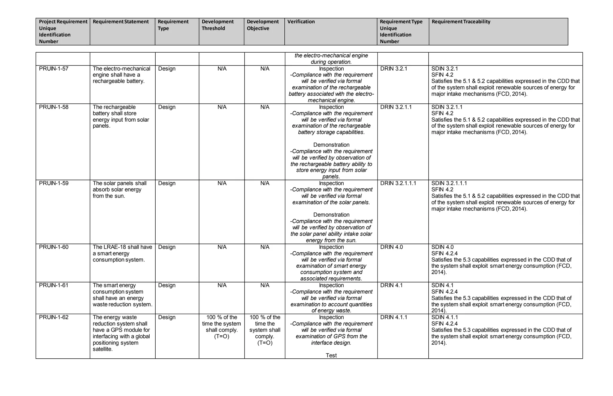 Project Requirement
Unique
Identification
Number
RequirementStatement Requirement
Type
Development
Threshold
Development
Objective
Verification RequirementType
Unique
Identification
Number
RequirementTraceability
the electro-mechanical engine
during operation.
PRUIN-1-57 The electro-mechanical
engine shall have a
rechargeable battery.
Design N/A N/A Inspection
-Compliance with the requirement
will be verified via formal
examination of the rechargeable
battery associated with the electro-
mechanical engine.
DRIN 3.2.1 SDIN 3.2.1
SFIN 4.2
Satisfies the 5.1 & 5.2 capabilities expressed in the CDD that
of the system shall exploit renewable sources of energy for
major intake mechanisms (FCD, 2014).
PRUIN-1-58 The rechargeable
battery shall store
energy input from solar
panels.
Design N/A N/A Inspection
-Compliance with the requirement
will be verified via formal
examination of the rechargeable
battery storage capabilities.
Demonstration
-Compliance with the requirement
will be verified by observation of
the rechargeable battery ability to
store energy input from solar
panels.
DRIN 3.2.1.1 SDIN 3.2.1.1
SFIN 4.2
Satisfies the 5.1 & 5.2 capabilities expressed in the CDD that
of the system shall exploit renewable sources of energy for
major intake mechanisms (FCD, 2014).
PRUIN-1-59 The solar panels shall
absorb solar energy
from the sun.
Design N/A N/A Inspection
-Compliance with the requirement
will be verified via formal
examination of the solar panels.
Demonstration
-Compliance with the requirement
will be verified by observation of
the solar panel ability intake solar
energy from the sun.
DRIN 3.2.1.1.1 SDIN 3.2.1.1.1
SFIN 4.2
Satisfies the 5.1 & 5.2 capabilities expressed in the CDD that
of the system shall exploit renewable sources of energy for
major intake mechanisms (FCD, 2014).
PRUIN-1-60 The LRAE-18 shall have
a smart energy
consumption system.
Design N/A N/A Inspection
-Compliance with the requirement
will be verified via formal
examination of smart energy
consumption system and
associated requirements.
DRIN 4.0 SDIN 4.0
SFIN 4.2.4
Satisfies the 5.3 capabilities expressed in the CDD that of
the system shall exploit smart energy consumption (FCD,
2014).
PRUIN-1-61 The smart energy
consumption system
shall have an energy
waste reduction system.
Design N/A N/A Inspection
-Compliance with the requirement
will be verified via formal
examination to account quantities
of energy waste.
DRIN 4.1 SDIN 4.1
SFIN 4.2.4
Satisfies the 5.3 capabilities expressed in the CDD that of
the system shall exploit smart energy consumption (FCD,
2014).
PRUIN-1-62 The energy waste
reduction system shall
have a GPS module for
interfacing with a global
positioning system
satellite.
Design 100 % of the
time the system
shall comply.
(T=O)
100 % of the
time the
system shall
comply.
(T=O)
Inspection
-Compliance with the requirement
will be verified via formal
examination of GPS from the
interface design.
Test
DRIN 4.1.1 SDIN 4.1.1
SFIN 4.2.4
Satisfies the 5.3 capabilities expressed in the CDD that of
the system shall exploit smart energy consumption (FCD,
2014).
 