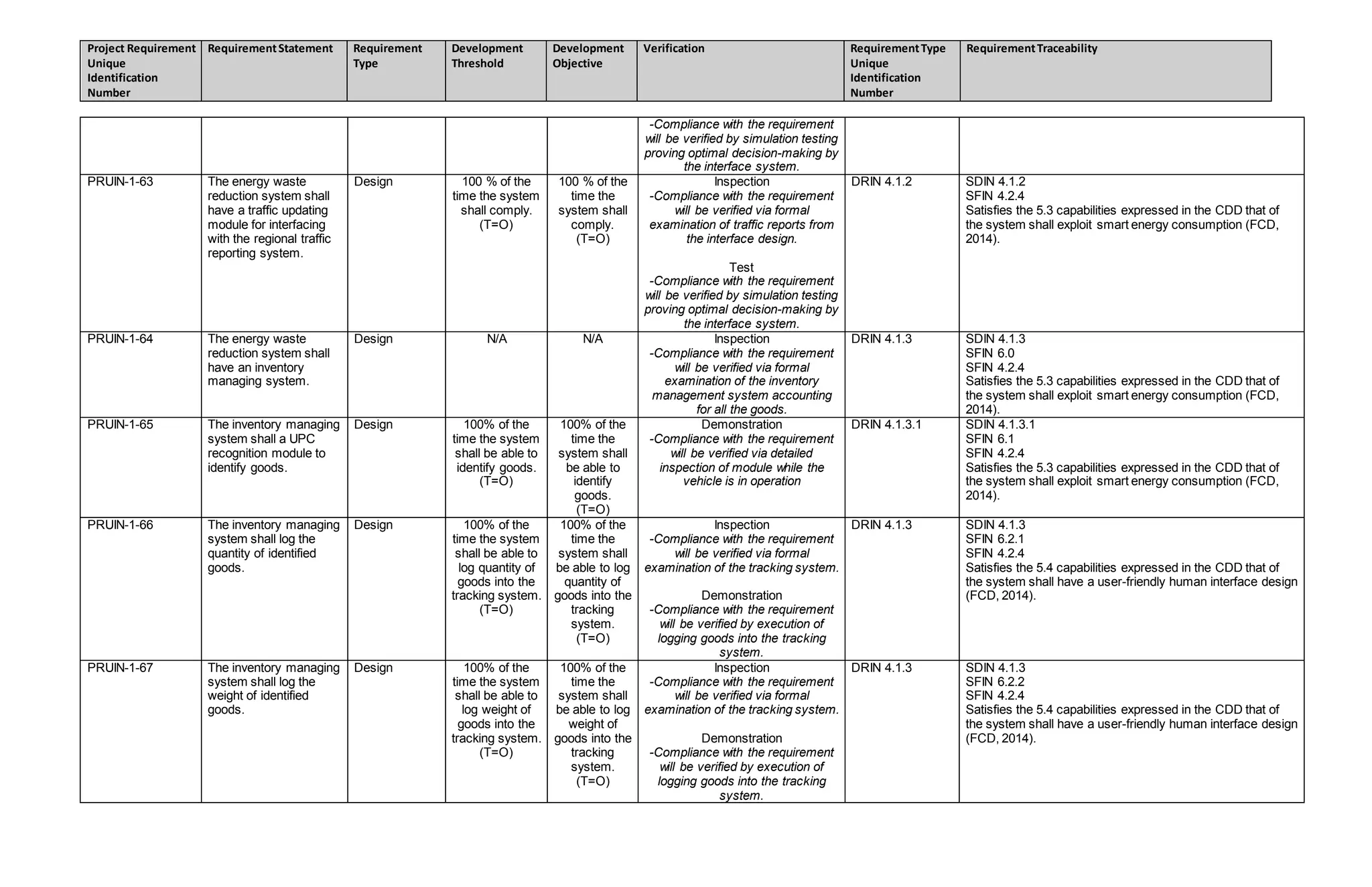 Project Requirement
Unique
Identification
Number
RequirementStatement Requirement
Type
Development
Threshold
Development
Objective
Verification RequirementType
Unique
Identification
Number
RequirementTraceability
-Compliance with the requirement
will be verified by simulation testing
proving optimal decision-making by
the interface system.
PRUIN-1-63 The energy waste
reduction system shall
have a traffic updating
module for interfacing
with the regional traffic
reporting system.
Design 100 % of the
time the system
shall comply.
(T=O)
100 % of the
time the
system shall
comply.
(T=O)
Inspection
-Compliance with the requirement
will be verified via formal
examination of traffic reports from
the interface design.
Test
-Compliance with the requirement
will be verified by simulation testing
proving optimal decision-making by
the interface system.
DRIN 4.1.2 SDIN 4.1.2
SFIN 4.2.4
Satisfies the 5.3 capabilities expressed in the CDD that of
the system shall exploit smart energy consumption (FCD,
2014).
PRUIN-1-64 The energy waste
reduction system shall
have an inventory
managing system.
Design N/A N/A Inspection
-Compliance with the requirement
will be verified via formal
examination of the inventory
management system accounting
for all the goods.
DRIN 4.1.3 SDIN 4.1.3
SFIN 6.0
SFIN 4.2.4
Satisfies the 5.3 capabilities expressed in the CDD that of
the system shall exploit smart energy consumption (FCD,
2014).
PRUIN-1-65 The inventory managing
system shall a UPC
recognition module to
identify goods.
Design 100% of the
time the system
shall be able to
identify goods.
(T=O)
100% of the
time the
system shall
be able to
identify
goods.
(T=O)
Demonstration
-Compliance with the requirement
will be verified via detailed
inspection of module while the
vehicle is in operation
DRIN 4.1.3.1 SDIN 4.1.3.1
SFIN 6.1
SFIN 4.2.4
Satisfies the 5.3 capabilities expressed in the CDD that of
the system shall exploit smart energy consumption (FCD,
2014).
PRUIN-1-66 The inventory managing
system shall log the
quantity of identified
goods.
Design 100% of the
time the system
shall be able to
log quantity of
goods into the
tracking system.
(T=O)
100% of the
time the
system shall
be able to log
quantity of
goods into the
tracking
system.
(T=O)
Inspection
-Compliance with the requirement
will be verified via formal
examination of the tracking system.
Demonstration
-Compliance with the requirement
will be verified by execution of
logging goods into the tracking
system.
DRIN 4.1.3 SDIN 4.1.3
SFIN 6.2.1
SFIN 4.2.4
Satisfies the 5.4 capabilities expressed in the CDD that of
the system shall have a user-friendly human interface design
(FCD, 2014).
PRUIN-1-67 The inventory managing
system shall log the
weight of identified
goods.
Design 100% of the
time the system
shall be able to
log weight of
goods into the
tracking system.
(T=O)
100% of the
time the
system shall
be able to log
weight of
goods into the
tracking
system.
(T=O)
Inspection
-Compliance with the requirement
will be verified via formal
examination of the tracking system.
Demonstration
-Compliance with the requirement
will be verified by execution of
logging goods into the tracking
system.
DRIN 4.1.3 SDIN 4.1.3
SFIN 6.2.2
SFIN 4.2.4
Satisfies the 5.4 capabilities expressed in the CDD that of
the system shall have a user-friendly human interface design
(FCD, 2014).
 