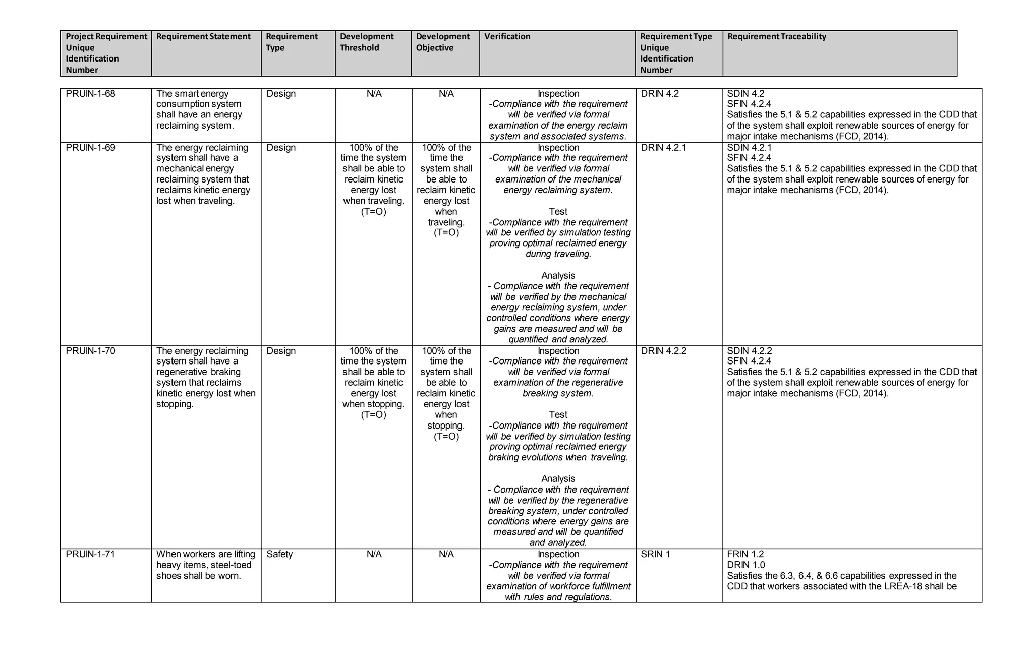 Project Requirement
Unique
Identification
Number
RequirementStatement Requirement
Type
Development
Threshold
Development
Objective
Verification RequirementType
Unique
Identification
Number
RequirementTraceability
PRUIN-1-68 The smart energy
consumption system
shall have an energy
reclaiming system.
Design N/A N/A Inspection
-Compliance with the requirement
will be verified via formal
examination of the energy reclaim
system and associated systems.
DRIN 4.2 SDIN 4.2
SFIN 4.2.4
Satisfies the 5.1 & 5.2 capabilities expressed in the CDD that
of the system shall exploit renewable sources of energy for
major intake mechanisms (FCD, 2014).
PRUIN-1-69 The energy reclaiming
system shall have a
mechanical energy
reclaiming system that
reclaims kinetic energy
lost when traveling.
Design 100% of the
time the system
shall be able to
reclaim kinetic
energy lost
when traveling.
(T=O)
100% of the
time the
system shall
be able to
reclaim kinetic
energy lost
when
traveling.
(T=O)
Inspection
-Compliance with the requirement
will be verified via formal
examination of the mechanical
energy reclaiming system.
Test
-Compliance with the requirement
will be verified by simulation testing
proving optimal reclaimed energy
during traveling.
Analysis
- Compliance with the requirement
will be verified by the mechanical
energy reclaiming system, under
controlled conditions where energy
gains are measured and will be
quantified and analyzed.
DRIN 4.2.1 SDIN 4.2.1
SFIN 4.2.4
Satisfies the 5.1 & 5.2 capabilities expressed in the CDD that
of the system shall exploit renewable sources of energy for
major intake mechanisms (FCD, 2014).
PRUIN-1-70 The energy reclaiming
system shall have a
regenerative braking
system that reclaims
kinetic energy lost when
stopping.
Design 100% of the
time the system
shall be able to
reclaim kinetic
energy lost
when stopping.
(T=O)
100% of the
time the
system shall
be able to
reclaim kinetic
energy lost
when
stopping.
(T=O)
Inspection
-Compliance with the requirement
will be verified via formal
examination of the regenerative
breaking system.
Test
-Compliance with the requirement
will be verified by simulation testing
proving optimal reclaimed energy
braking evolutions when traveling.
Analysis
- Compliance with the requirement
will be verified by the regenerative
breaking system, under controlled
conditions where energy gains are
measured and will be quantified
and analyzed.
DRIN 4.2.2 SDIN 4.2.2
SFIN 4.2.4
Satisfies the 5.1 & 5.2 capabilities expressed in the CDD that
of the system shall exploit renewable sources of energy for
major intake mechanisms (FCD, 2014).
PRUIN-1-71 When workers are lifting
heavy items, steel-toed
shoes shall be worn.
Safety N/A N/A Inspection
-Compliance with the requirement
will be verified via formal
examination of workforce fulfillment
with rules and regulations.
SRIN 1 FRIN 1.2
DRIN 1.0
Satisfies the 6.3, 6.4, & 6.6 capabilities expressed in the
CDD that workers associated with the LREA-18 shall be
 