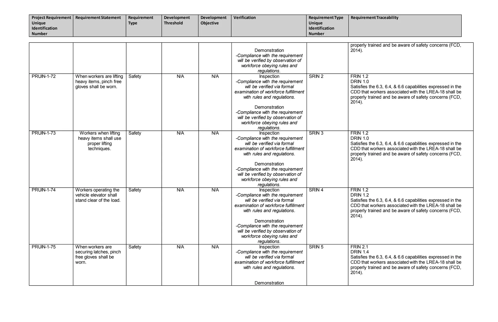 Project Requirement
Unique
Identification
Number
RequirementStatement Requirement
Type
Development
Threshold
Development
Objective
Verification RequirementType
Unique
Identification
Number
RequirementTraceability
Demonstration
-Compliance with the requirement
will be verified by observation of
workforce obeying rules and
regulations.
properly trained and be aware of safety concerns (FCD,
2014).
PRUIN-1-72 When workers are lifting
heavy items, pinch free
gloves shall be worn.
Safety N/A N/A Inspection
-Compliance with the requirement
will be verified via formal
examination of workforce fulfillment
with rules and regulations.
Demonstration
-Compliance with the requirement
will be verified by observation of
workforce obeying rules and
regulations.
SRIN 2 FRIN 1.2
DRIN 1.0
Satisfies the 6.3, 6.4, & 6.6 capabilities expressed in the
CDD that workers associated with the LREA-18 shall be
properly trained and be aware of safety concerns (FCD,
2014).
PRUIN-1-73 Workers when lifting
heavy items shall use
proper lifting
techniques.
Safety N/A N/A Inspection
-Compliance with the requirement
will be verified via formal
examination of workforce fulfillment
with rules and regulations.
Demonstration
-Compliance with the requirement
will be verified by observation of
workforce obeying rules and
regulations.
SRIN 3 FRIN 1.2
DRIN 1.0
Satisfies the 6.3, 6.4, & 6.6 capabilities expressed in the
CDD that workers associated with the LREA-18 shall be
properly trained and be aware of safety concerns (FCD,
2014).
PRUIN-1-74 Workers operating the
vehicle elevator shall
stand clear of the load.
Safety N/A N/A Inspection
-Compliance with the requirement
will be verified via formal
examination of workforce fulfillment
with rules and regulations.
Demonstration
-Compliance with the requirement
will be verified by observation of
workforce obeying rules and
regulations.
SRIN 4 FRIN 1.2
DRIN 1.2
Satisfies the 6.3, 6.4, & 6.6 capabilities expressed in the
CDD that workers associated with the LREA-18 shall be
properly trained and be aware of safety concerns (FCD,
2014).
PRUIN-1-75 When workers are
securing latches, pinch
free gloves shall be
worn.
Safety N/A N/A Inspection
-Compliance with the requirement
will be verified via formal
examination of workforce fulfillment
with rules and regulations.
Demonstration
SRIN 5 FRIN 2.1
DRIN 1.4
Satisfies the 6.3, 6.4, & 6.6 capabilities expressed in the
CDD that workers associated with the LREA-18 shall be
properly trained and be aware of safety concerns (FCD,
2014).
 
