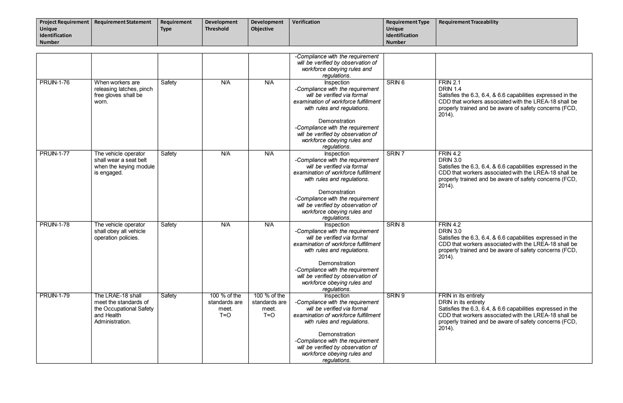 Project Requirement
Unique
Identification
Number
RequirementStatement Requirement
Type
Development
Threshold
Development
Objective
Verification RequirementType
Unique
Identification
Number
RequirementTraceability
-Compliance with the requirement
will be verified by observation of
workforce obeying rules and
regulations.
PRUIN-1-76 When workers are
releasing latches, pinch
free gloves shall be
worn.
Safety N/A N/A Inspection
-Compliance with the requirement
will be verified via formal
examination of workforce fulfillment
with rules and regulations.
Demonstration
-Compliance with the requirement
will be verified by observation of
workforce obeying rules and
regulations.
SRIN 6 FRIN 2.1
DRIN 1.4
Satisfies the 6.3, 6.4, & 6.6 capabilities expressed in the
CDD that workers associated with the LREA-18 shall be
properly trained and be aware of safety concerns (FCD,
2014).
PRUIN-1-77 The vehicle operator
shall wear a seat belt
when the keying module
is engaged.
Safety N/A N/A Inspection
-Compliance with the requirement
will be verified via formal
examination of workforce fulfillment
with rules and regulations.
Demonstration
-Compliance with the requirement
will be verified by observation of
workforce obeying rules and
regulations.
SRIN 7 FRIN 4.2
DRIN 3.0
Satisfies the 6.3, 6.4, & 6.6 capabilities expressed in the
CDD that workers associated with the LREA-18 shall be
properly trained and be aware of safety concerns (FCD,
2014).
PRUIN-1-78 The vehicle operator
shall obey all vehicle
operation policies.
Safety N/A N/A Inspection
-Compliance with the requirement
will be verified via formal
examination of workforce fulfillment
with rules and regulations.
Demonstration
-Compliance with the requirement
will be verified by observation of
workforce obeying rules and
regulations.
SRIN 8 FRIN 4.2
DRIN 3.0
Satisfies the 6.3, 6.4, & 6.6 capabilities expressed in the
CDD that workers associated with the LREA-18 shall be
properly trained and be aware of safety concerns (FCD,
2014).
PRUIN-1-79 The LRAE-18 shall
meet the standards of
the Occupational Safety
and Health
Administration.
Safety 100 % of the
standards are
meet.
T=O
100 % of the
standards are
meet.
T=O
Inspection
-Compliance with the requirement
will be verified via formal
examination of workforce fulfillment
with rules and regulations.
Demonstration
-Compliance with the requirement
will be verified by observation of
workforce obeying rules and
regulations.
SRIN 9 FRIN in its entirety
DRIN in its entirety
Satisfies the 6.3, 6.4, & 6.6 capabilities expressed in the
CDD that workers associated with the LREA-18 shall be
properly trained and be aware of safety concerns (FCD,
2014).
 