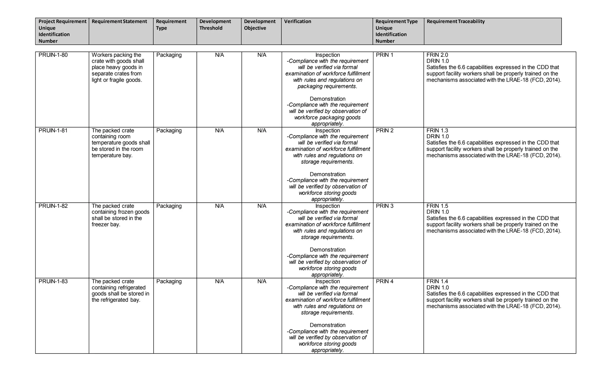 Project Requirement
Unique
Identification
Number
RequirementStatement Requirement
Type
Development
Threshold
Development
Objective
Verification RequirementType
Unique
Identification
Number
RequirementTraceability
PRUIN-1-80 Workers packing the
crate with goods shall
place heavy goods in
separate crates from
light or fragile goods.
Packaging N/A N/A Inspection
-Compliance with the requirement
will be verified via formal
examination of workforce fulfillment
with rules and regulations on
packaging requirements.
Demonstration
-Compliance with the requirement
will be verified by observation of
workforce packaging goods
appropriately.
PRIN 1 FRIN 2.0
DRIN 1.0
Satisfies the 6.6 capabilities expressed in the CDD that
support facility workers shall be properly trained on the
mechanisms associated with the LRAE-18 (FCD, 2014).
PRUIN-1-81 The packed crate
containing room
temperature goods shall
be stored in the room
temperature bay.
Packaging N/A N/A Inspection
-Compliance with the requirement
will be verified via formal
examination of workforce fulfillment
with rules and regulations on
storage requirements.
Demonstration
-Compliance with the requirement
will be verified by observation of
workforce storing goods
appropriately.
PRIN 2 FRIN 1.3
DRIN 1.0
Satisfies the 6.6 capabilities expressed in the CDD that
support facility workers shall be properly trained on the
mechanisms associated with the LRAE-18 (FCD, 2014).
PRUIN-1-82 The packed crate
containing frozen goods
shall be stored in the
freezer bay.
Packaging N/A N/A Inspection
-Compliance with the requirement
will be verified via formal
examination of workforce fulfillment
with rules and regulations on
storage requirements.
Demonstration
-Compliance with the requirement
will be verified by observation of
workforce storing goods
appropriately.
PRIN 3 FRIN 1.5
DRIN 1.0
Satisfies the 6.6 capabilities expressed in the CDD that
support facility workers shall be properly trained on the
mechanisms associated with the LRAE-18 (FCD, 2014).
PRUIN-1-83 The packed crate
containing refrigerated
goods shall be stored in
the refrigerated bay.
Packaging N/A N/A Inspection
-Compliance with the requirement
will be verified via formal
examination of workforce fulfillment
with rules and regulations on
storage requirements.
Demonstration
-Compliance with the requirement
will be verified by observation of
workforce storing goods
appropriately.
PRIN 4 FRIN 1.4
DRIN 1.0
Satisfies the 6.6 capabilities expressed in the CDD that
support facility workers shall be properly trained on the
mechanisms associated with the LRAE-18 (FCD, 2014).
 