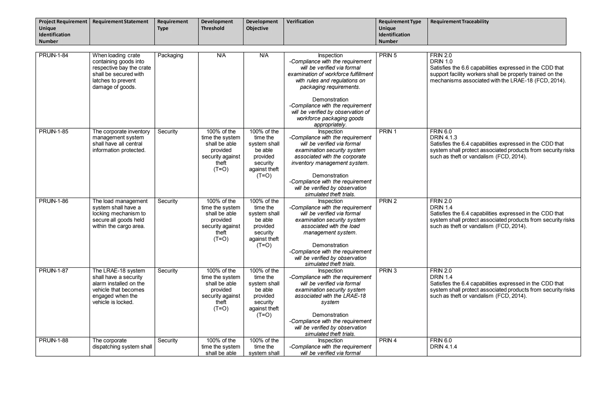 Project Requirement
Unique
Identification
Number
RequirementStatement Requirement
Type
Development
Threshold
Development
Objective
Verification RequirementType
Unique
Identification
Number
RequirementTraceability
PRUIN-1-84 When loading crate
containing goods into
respective bay the crate
shall be secured with
latches to prevent
damage of goods.
Packaging N/A N/A Inspection
-Compliance with the requirement
will be verified via formal
examination of workforce fulfillment
with rules and regulations on
packaging requirements.
Demonstration
-Compliance with the requirement
will be verified by observation of
workforce packaging goods
appropriately.
PRIN 5 FRIN 2.0
DRIN 1.0
Satisfies the 6.6 capabilities expressed in the CDD that
support facility workers shall be properly trained on the
mechanisms associated with the LRAE-18 (FCD, 2014).
PRUIN-1-85 The corporate inventory
management system
shall have all central
information protected.
Security 100% of the
time the system
shall be able
provided
security against
theft
(T=O)
100% of the
time the
system shall
be able
provided
security
against theft
(T=O)
Inspection
-Compliance with the requirement
will be verified via formal
examination security system
associated with the corporate
inventory management system.
Demonstration
-Compliance with the requirement
will be verified by observation
simulated theft trials.
PRIN 1 FRIN 6.0
DRIN 4.1.3
Satisfies the 6.4 capabilities expressed in the CDD that
system shall protect associated products from security risks
such as theft or vandalism (FCD, 2014).
PRUIN-1-86 The load management
system shall have a
locking mechanism to
secure all goods held
within the cargo area.
Security 100% of the
time the system
shall be able
provided
security against
theft
(T=O)
100% of the
time the
system shall
be able
provided
security
against theft
(T=O)
Inspection
-Compliance with the requirement
will be verified via formal
examination security system
associated with the load
management system.
Demonstration
-Compliance with the requirement
will be verified by observation
simulated theft trials.
PRIN 2 FRIN 2.0
DRIN 1.4
Satisfies the 6.4 capabilities expressed in the CDD that
system shall protect associated products from security risks
such as theft or vandalism (FCD, 2014).
PRUIN-1-87 The LRAE-18 system
shall have a security
alarm installed on the
vehicle that becomes
engaged when the
vehicle is locked.
Security 100% of the
time the system
shall be able
provided
security against
theft
(T=O)
100% of the
time the
system shall
be able
provided
security
against theft
(T=O)
Inspection
-Compliance with the requirement
will be verified via formal
examination security system
associated with the LRAE-18
system
Demonstration
-Compliance with the requirement
will be verified by observation
simulated theft trials.
PRIN 3 FRIN 2.0
DRIN 1.4
Satisfies the 6.4 capabilities expressed in the CDD that
system shall protect associated products from security risks
such as theft or vandalism (FCD, 2014).
PRUIN-1-88 The corporate
dispatching system shall
Security 100% of the
time the system
shall be able
100% of the
time the
system shall
Inspection
-Compliance with the requirement
will be verified via formal
PRIN 4 FRIN 6.0
DRIN 4.1.4
 