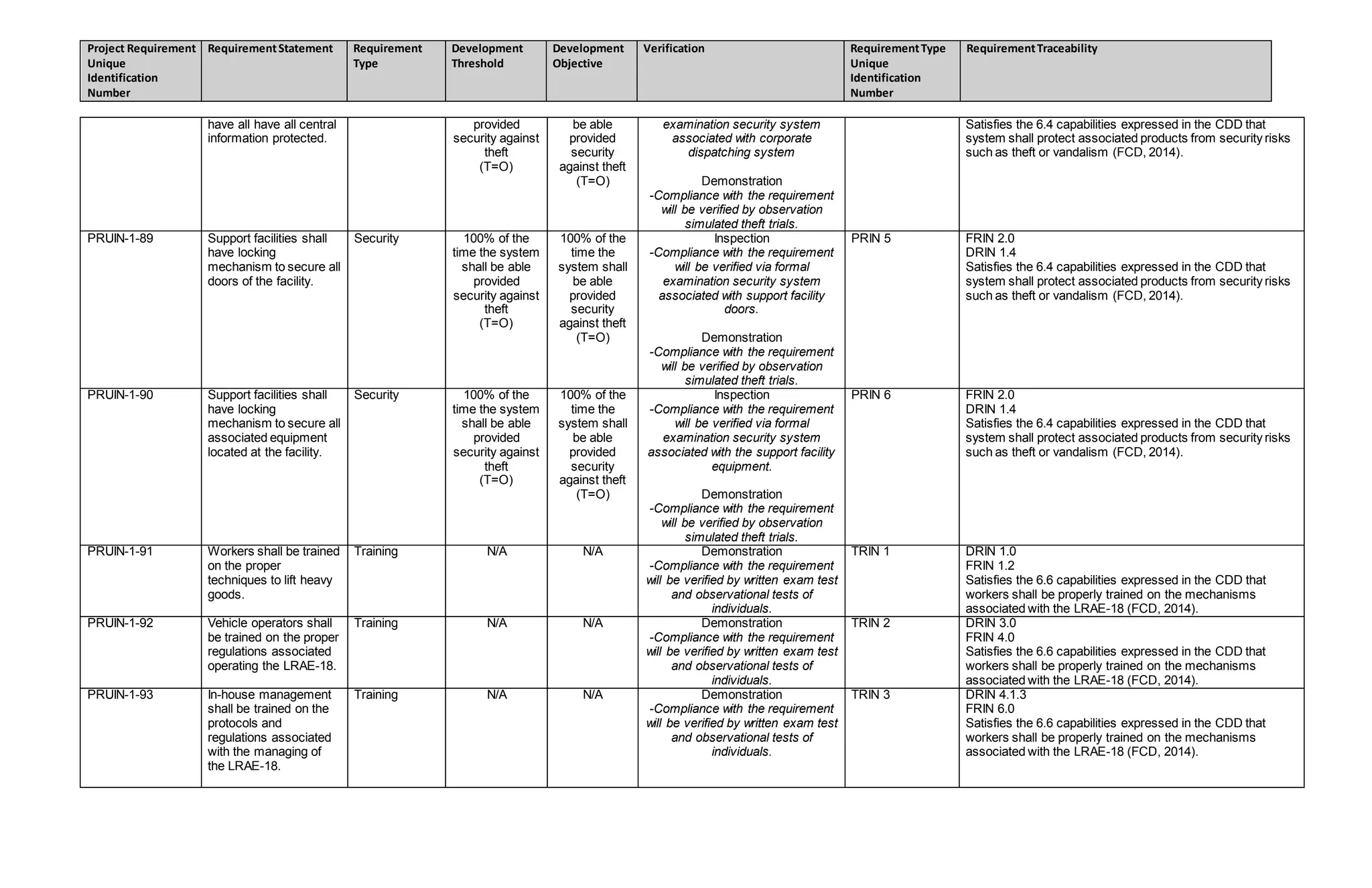 Project Requirement
Unique
Identification
Number
RequirementStatement Requirement
Type
Development
Threshold
Development
Objective
Verification RequirementType
Unique
Identification
Number
RequirementTraceability
have all have all central
information protected.
provided
security against
theft
(T=O)
be able
provided
security
against theft
(T=O)
examination security system
associated with corporate
dispatching system
Demonstration
-Compliance with the requirement
will be verified by observation
simulated theft trials.
Satisfies the 6.4 capabilities expressed in the CDD that
system shall protect associated products from security risks
such as theft or vandalism (FCD, 2014).
PRUIN-1-89 Support facilities shall
have locking
mechanism to secure all
doors of the facility.
Security 100% of the
time the system
shall be able
provided
security against
theft
(T=O)
100% of the
time the
system shall
be able
provided
security
against theft
(T=O)
Inspection
-Compliance with the requirement
will be verified via formal
examination security system
associated with support facility
doors.
Demonstration
-Compliance with the requirement
will be verified by observation
simulated theft trials.
PRIN 5 FRIN 2.0
DRIN 1.4
Satisfies the 6.4 capabilities expressed in the CDD that
system shall protect associated products from security risks
such as theft or vandalism (FCD, 2014).
PRUIN-1-90 Support facilities shall
have locking
mechanism to secure all
associated equipment
located at the facility.
Security 100% of the
time the system
shall be able
provided
security against
theft
(T=O)
100% of the
time the
system shall
be able
provided
security
against theft
(T=O)
Inspection
-Compliance with the requirement
will be verified via formal
examination security system
associated with the support facility
equipment.
Demonstration
-Compliance with the requirement
will be verified by observation
simulated theft trials.
PRIN 6 FRIN 2.0
DRIN 1.4
Satisfies the 6.4 capabilities expressed in the CDD that
system shall protect associated products from security risks
such as theft or vandalism (FCD, 2014).
PRUIN-1-91 Workers shall be trained
on the proper
techniques to lift heavy
goods.
Training N/A N/A Demonstration
-Compliance with the requirement
will be verified by written exam test
and observational tests of
individuals.
TRIN 1 DRIN 1.0
FRIN 1.2
Satisfies the 6.6 capabilities expressed in the CDD that
workers shall be properly trained on the mechanisms
associated with the LRAE-18 (FCD, 2014).
PRUIN-1-92 Vehicle operators shall
be trained on the proper
regulations associated
operating the LRAE-18.
Training N/A N/A Demonstration
-Compliance with the requirement
will be verified by written exam test
and observational tests of
individuals.
TRIN 2 DRIN 3.0
FRIN 4.0
Satisfies the 6.6 capabilities expressed in the CDD that
workers shall be properly trained on the mechanisms
associated with the LRAE-18 (FCD, 2014).
PRUIN-1-93 In-house management
shall be trained on the
protocols and
regulations associated
with the managing of
the LRAE-18.
Training N/A N/A Demonstration
-Compliance with the requirement
will be verified by written exam test
and observational tests of
individuals.
TRIN 3 DRIN 4.1.3
FRIN 6.0
Satisfies the 6.6 capabilities expressed in the CDD that
workers shall be properly trained on the mechanisms
associated with the LRAE-18 (FCD, 2014).
 