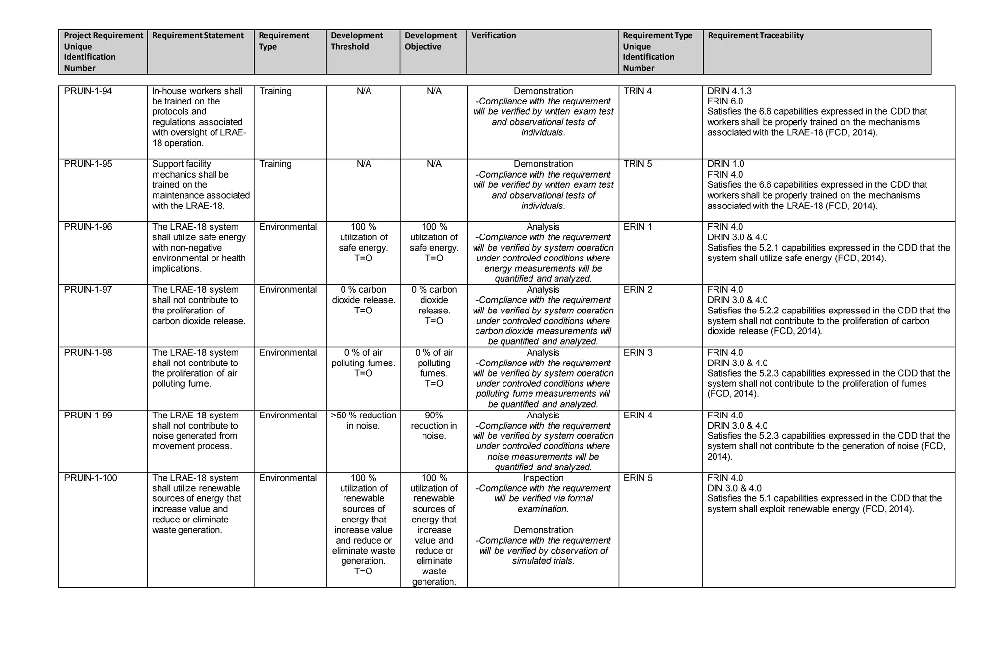 Project Requirement
Unique
Identification
Number
RequirementStatement Requirement
Type
Development
Threshold
Development
Objective
Verification RequirementType
Unique
Identification
Number
RequirementTraceability
PRUIN-1-94 In-house workers shall
be trained on the
protocols and
regulations associated
with oversight of LRAE-
18 operation.
Training N/A N/A Demonstration
-Compliance with the requirement
will be verified by written exam test
and observational tests of
individuals.
TRIN 4 DRIN 4.1.3
FRIN 6.0
Satisfies the 6.6 capabilities expressed in the CDD that
workers shall be properly trained on the mechanisms
associated with the LRAE-18 (FCD, 2014).
PRUIN-1-95 Support facility
mechanics shall be
trained on the
maintenance associated
with the LRAE-18.
Training N/A N/A Demonstration
-Compliance with the requirement
will be verified by written exam test
and observational tests of
individuals.
TRIN 5 DRIN 1.0
FRIN 4.0
Satisfies the 6.6 capabilities expressed in the CDD that
workers shall be properly trained on the mechanisms
associated with the LRAE-18 (FCD, 2014).
PRUIN-1-96 The LRAE-18 system
shall utilize safe energy
with non-negative
environmental or health
implications.
Environmental 100 %
utilization of
safe energy.
T=O
100 %
utilization of
safe energy.
T=O
Analysis
-Compliance with the requirement
will be verified by system operation
under controlled conditions where
energy measurements will be
quantified and analyzed.
ERIN 1 FRIN 4.0
DRIN 3.0 & 4.0
Satisfies the 5.2.1 capabilities expressed in the CDD that the
system shall utilize safe energy (FCD, 2014).
PRUIN-1-97 The LRAE-18 system
shall not contribute to
the proliferation of
carbon dioxide release.
Environmental 0 % carbon
dioxide release.
T=O
0 % carbon
dioxide
release.
T=O
Analysis
-Compliance with the requirement
will be verified by system operation
under controlled conditions where
carbon dioxide measurements will
be quantified and analyzed.
ERIN 2 FRIN 4.0
DRIN 3.0 & 4.0
Satisfies the 5.2.2 capabilities expressed in the CDD that the
system shall not contribute to the proliferation of carbon
dioxide release (FCD, 2014).
PRUIN-1-98 The LRAE-18 system
shall not contribute to
the proliferation of air
polluting fume.
Environmental 0 % of air
polluting fumes.
T=O
0 % of air
polluting
fumes.
T=O
Analysis
-Compliance with the requirement
will be verified by system operation
under controlled conditions where
polluting fume measurements will
be quantified and analyzed.
ERIN 3 FRIN 4.0
DRIN 3.0 & 4.0
Satisfies the 5.2.3 capabilities expressed in the CDD that the
system shall not contribute to the proliferation of fumes
(FCD, 2014).
PRUIN-1-99 The LRAE-18 system
shall not contribute to
noise generated from
movement process.
Environmental >50 % reduction
in noise.
90%
reduction in
noise.
Analysis
-Compliance with the requirement
will be verified by system operation
under controlled conditions where
noise measurements will be
quantified and analyzed.
ERIN 4 FRIN 4.0
DRIN 3.0 & 4.0
Satisfies the 5.2.3 capabilities expressed in the CDD that the
system shall not contribute to the generation of noise (FCD,
2014).
PRUIN-1-100 The LRAE-18 system
shall utilize renewable
sources of energy that
increase value and
reduce or eliminate
waste generation.
Environmental 100 %
utilization of
renewable
sources of
energy that
increase value
and reduce or
eliminate waste
generation.
T=O
100 %
utilization of
renewable
sources of
energy that
increase
value and
reduce or
eliminate
waste
generation.
Inspection
-Compliance with the requirement
will be verified via formal
examination.
Demonstration
-Compliance with the requirement
will be verified by observation of
simulated trials.
ERIN 5 FRIN 4.0
DIN 3.0 & 4.0
Satisfies the 5.1 capabilities expressed in the CDD that the
system shall exploit renewable energy (FCD, 2014).
 